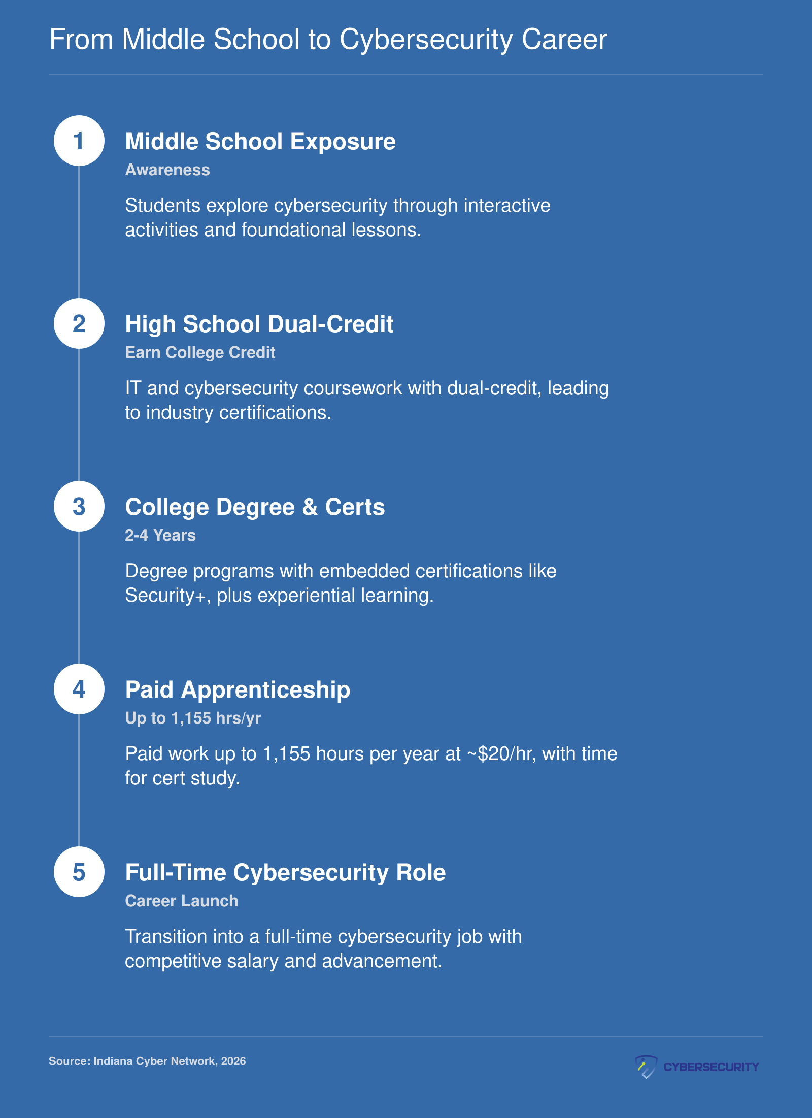 A five-step education-to-career pathway from middle school cybersecurity introduction to a full-time role, based on Indiana's Cyber Network model.