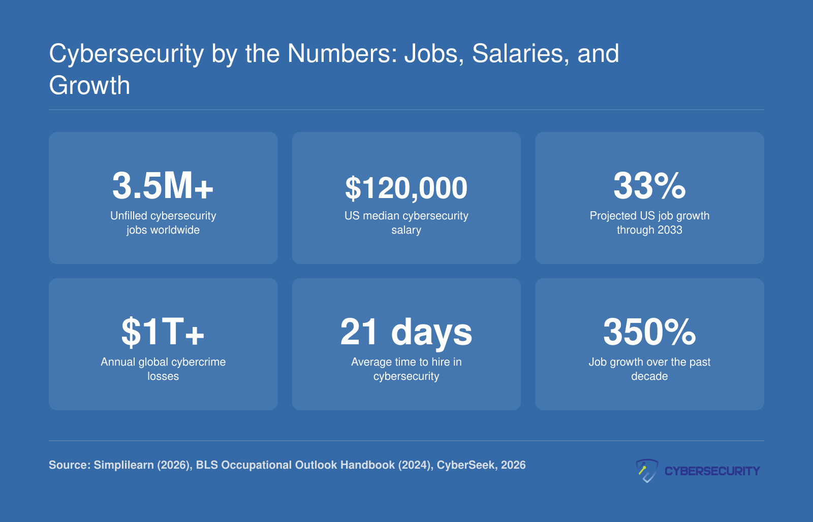 Six cybersecurity workforce statistics for 2026 including 3.5 million unfilled jobs, $120,000 median US salary, and over $1 trillion in global cybercrime costs