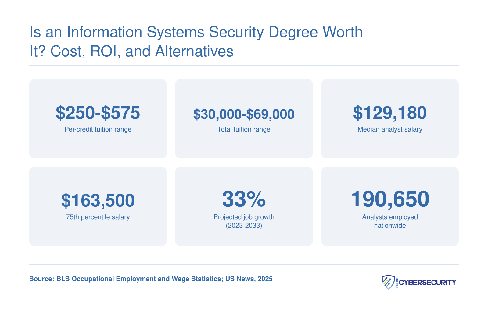 Six key stats comparing information systems security degree costs of $30,000 to $69,000 with median analyst salary of $129,180 and 33% projected job growth