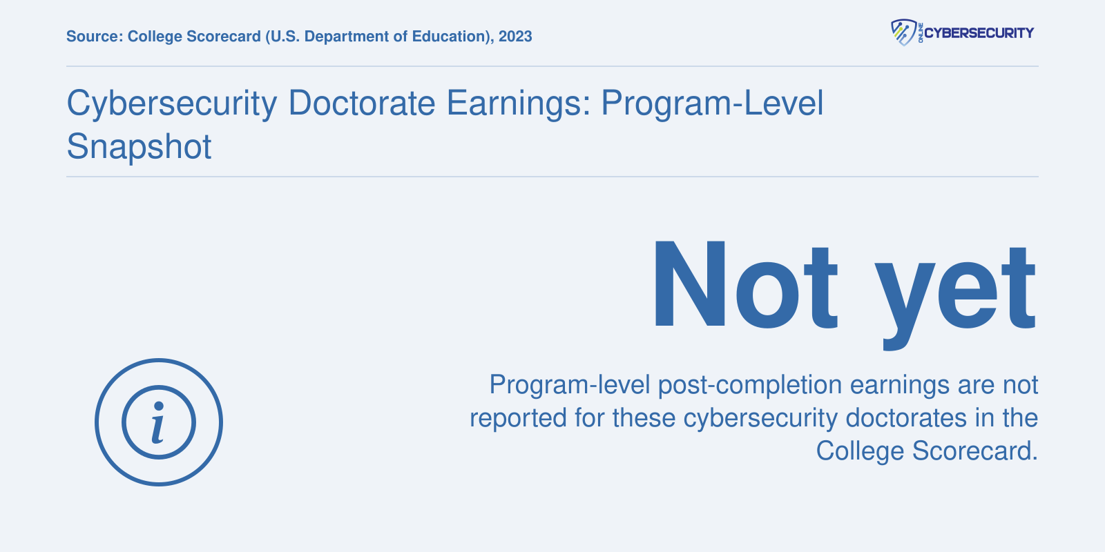 Program-level earnings after completion are not yet available for ranked online cybersecurity doctorate programs