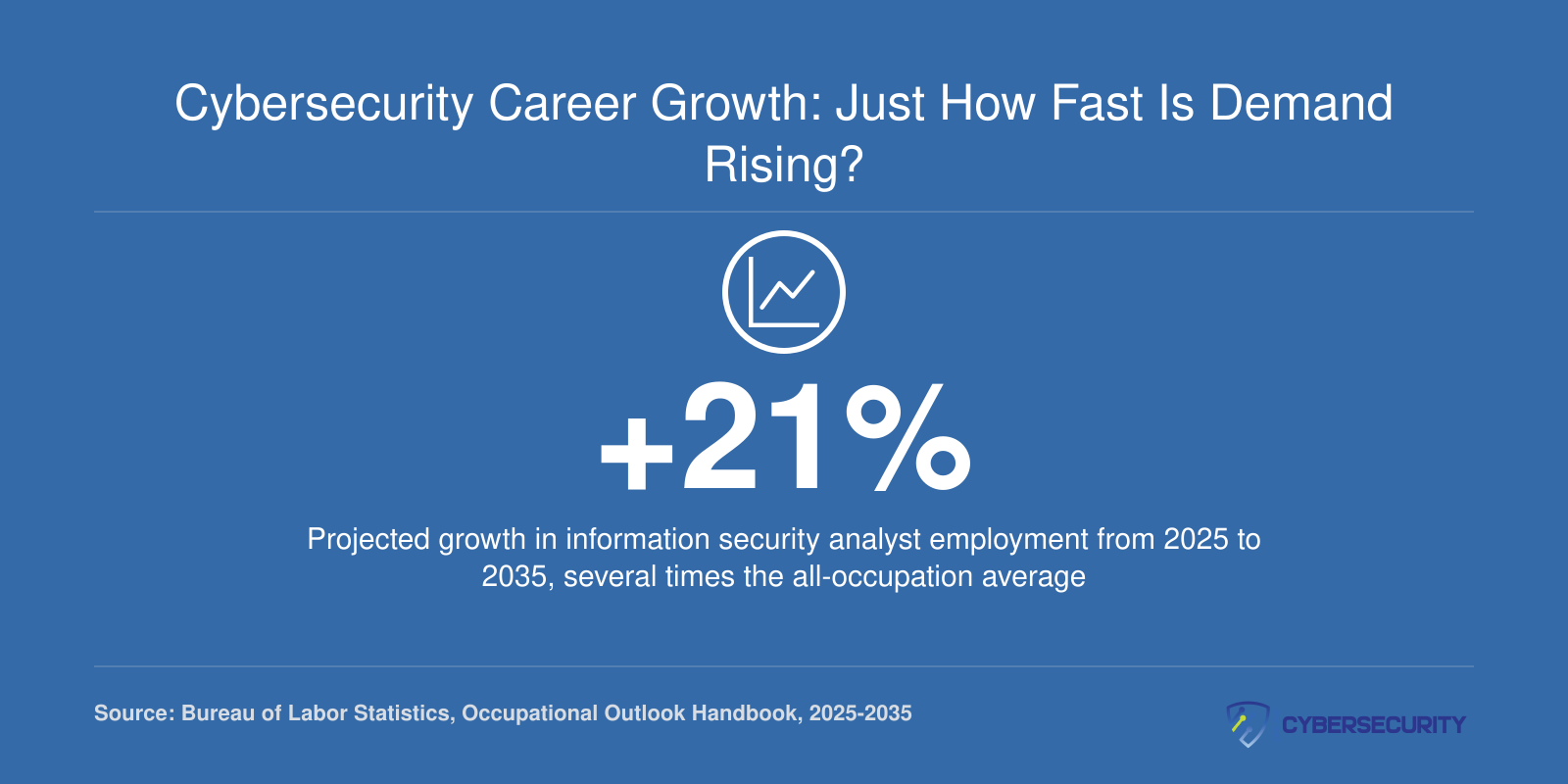 Information security analyst jobs projected to grow 21 percent from 2025 to 2035, far above the average occupation