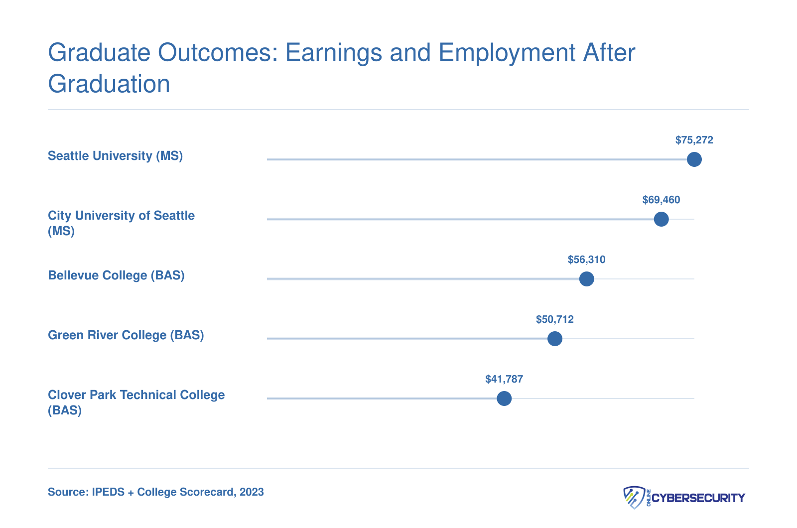Institution-wide median earnings ten years after enrollment for five Washington cybersecurity schools, ranging from $41,787 to $75,272
