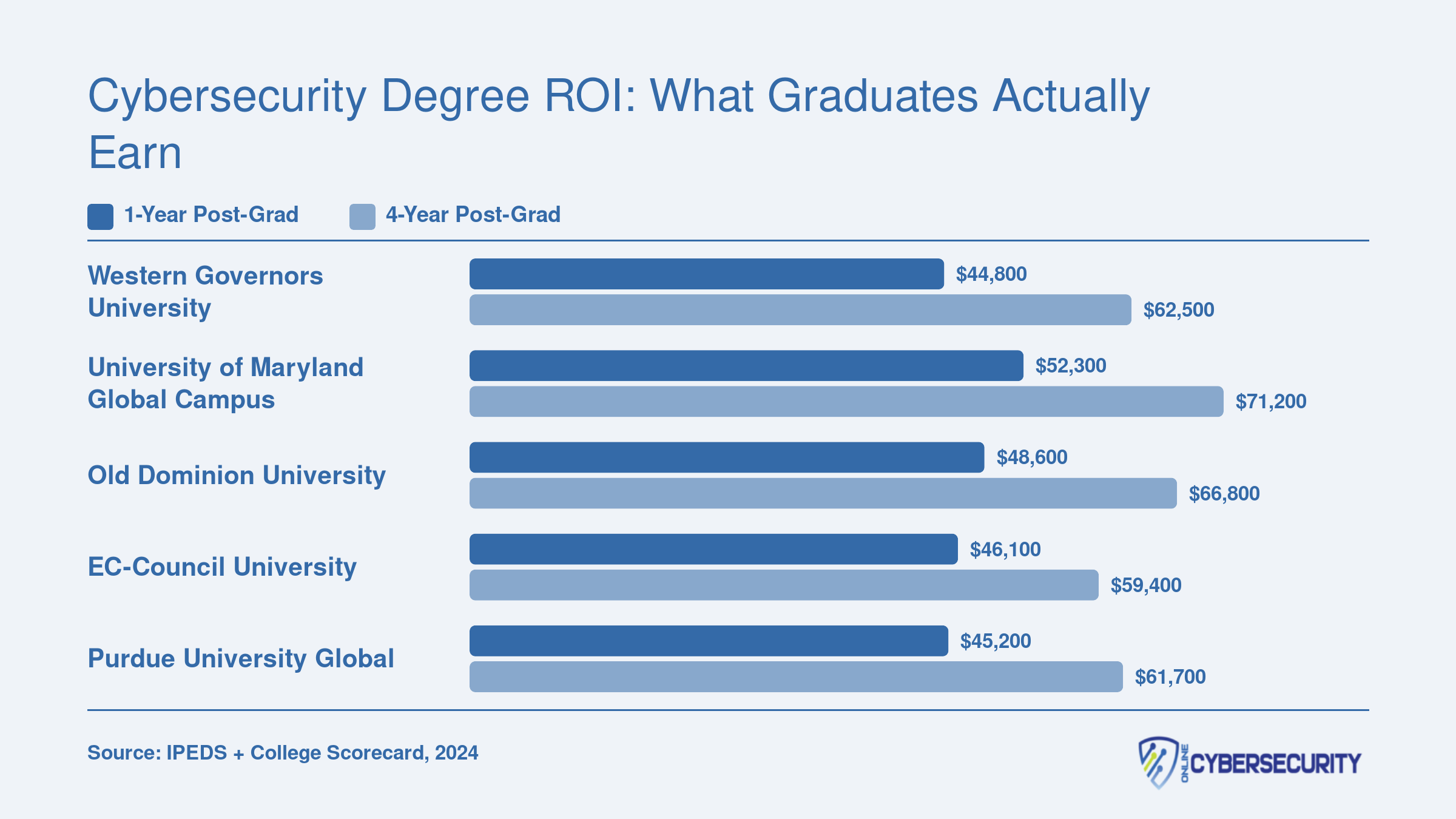Median 1-year and 4-year post-graduation earnings for five top-ranked online cybersecurity programs, ranging from $44,800 to $71,200