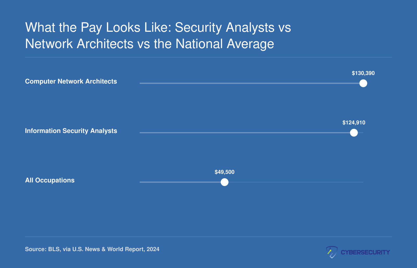 2024 pay: network architects $130,390 median, security analysts $124,910, all occupations $49,500 median, per BLS