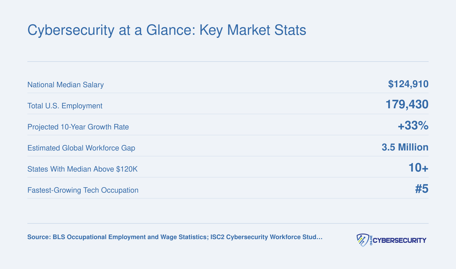 Six cybersecurity market stats including $124,910 median salary, 179,430 employed, 33% growth, and 3.5 million workforce gap