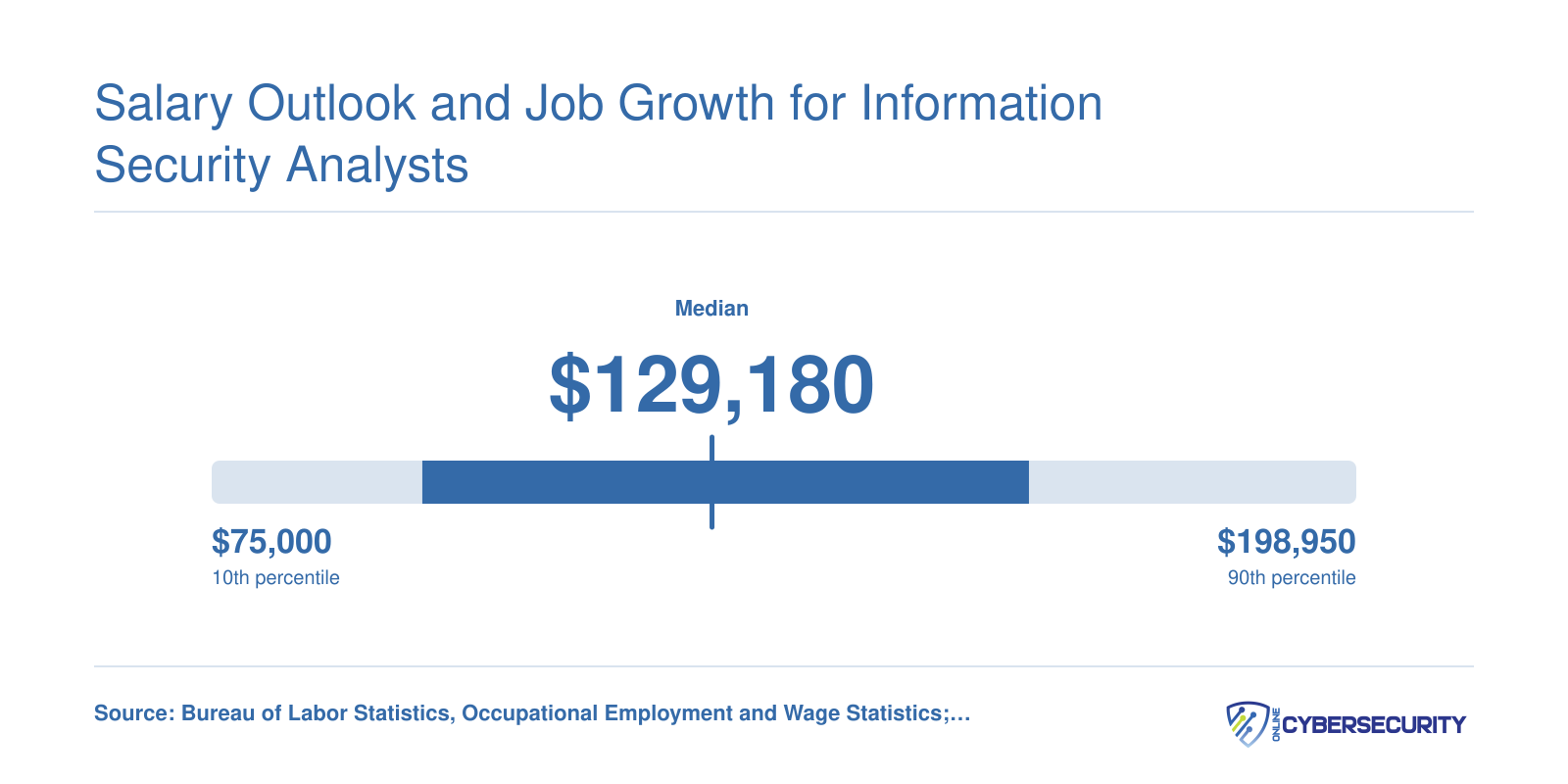Information security analyst salary distribution from $97,810 at the 25th percentile to $163,500 at the 75th, with a $129,180 median, per BLS data