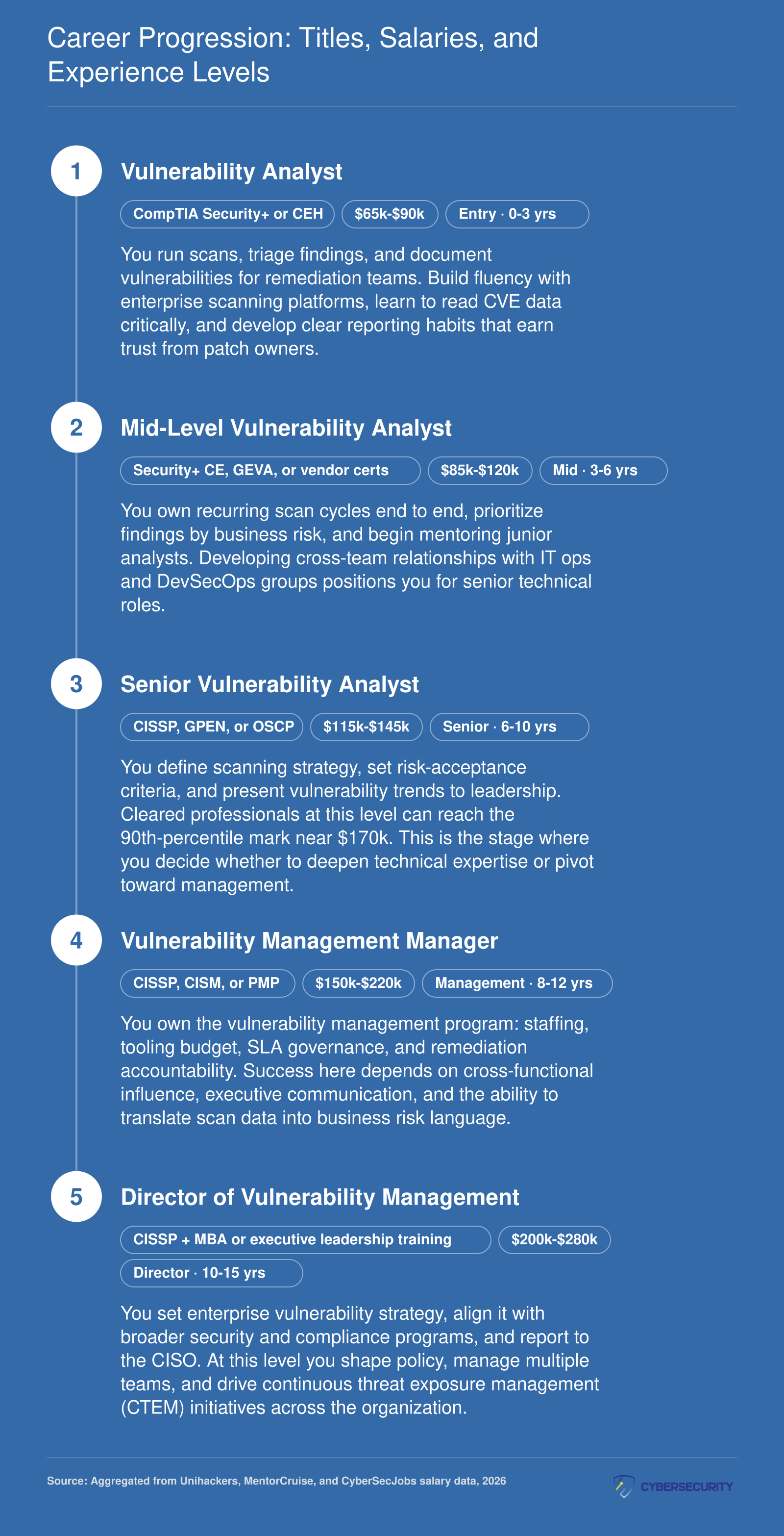Vulnerability management career ladder from entry analyst at $65k-$90k through director at $200k-$280k, spanning 0 to 15 years of experience