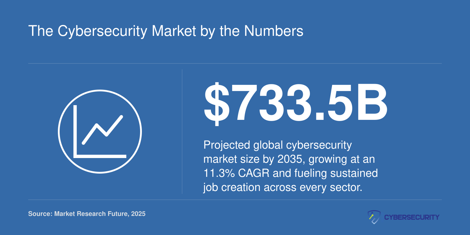 Projected global cybersecurity market size of $733.5 billion by 2035, reflecting 11.3% compound annual growth from 2026 to 2035