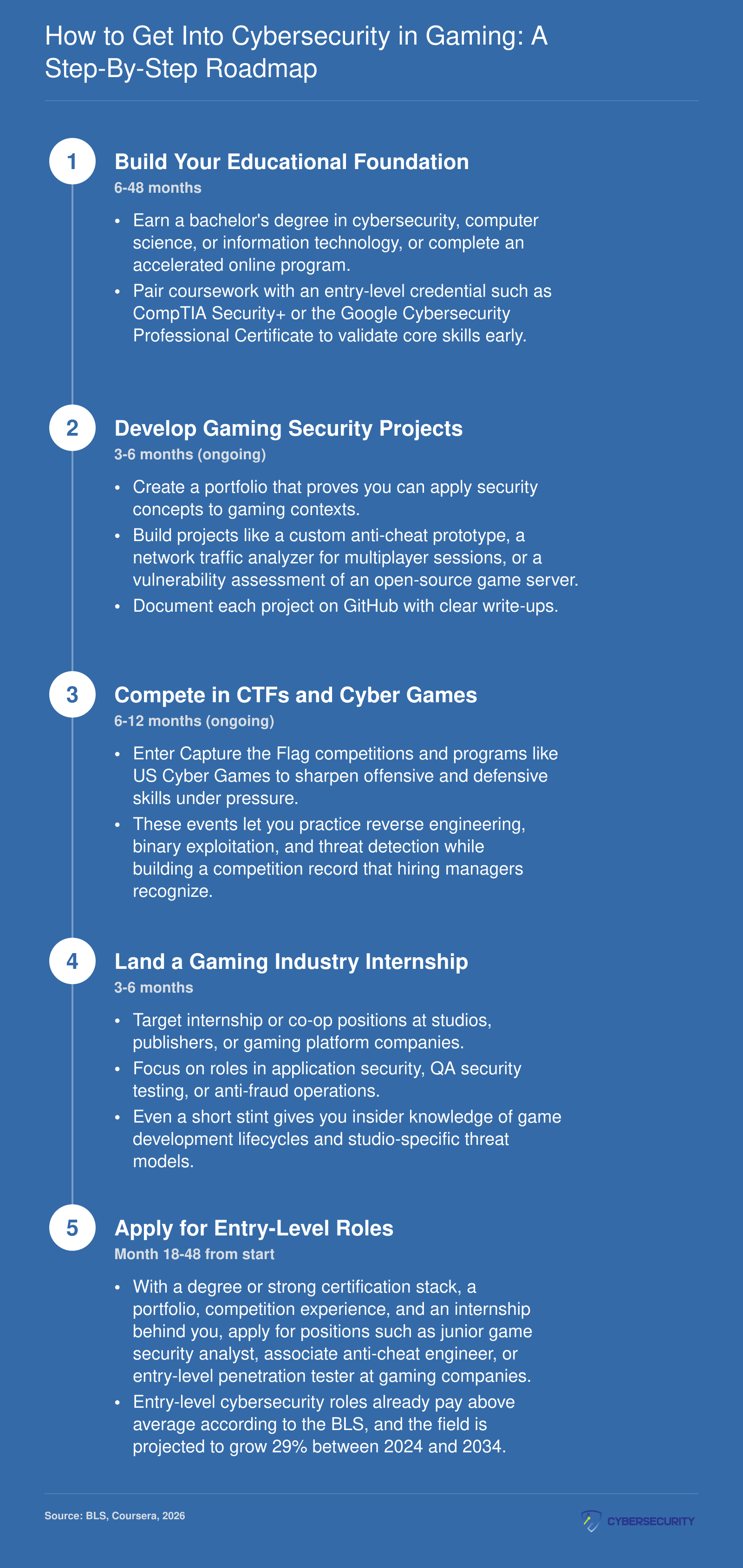 Five-step career roadmap from foundational education through portfolio building, CTF competitions, internships, and entry-level gaming cybersecurity roles, with timelines at each stage