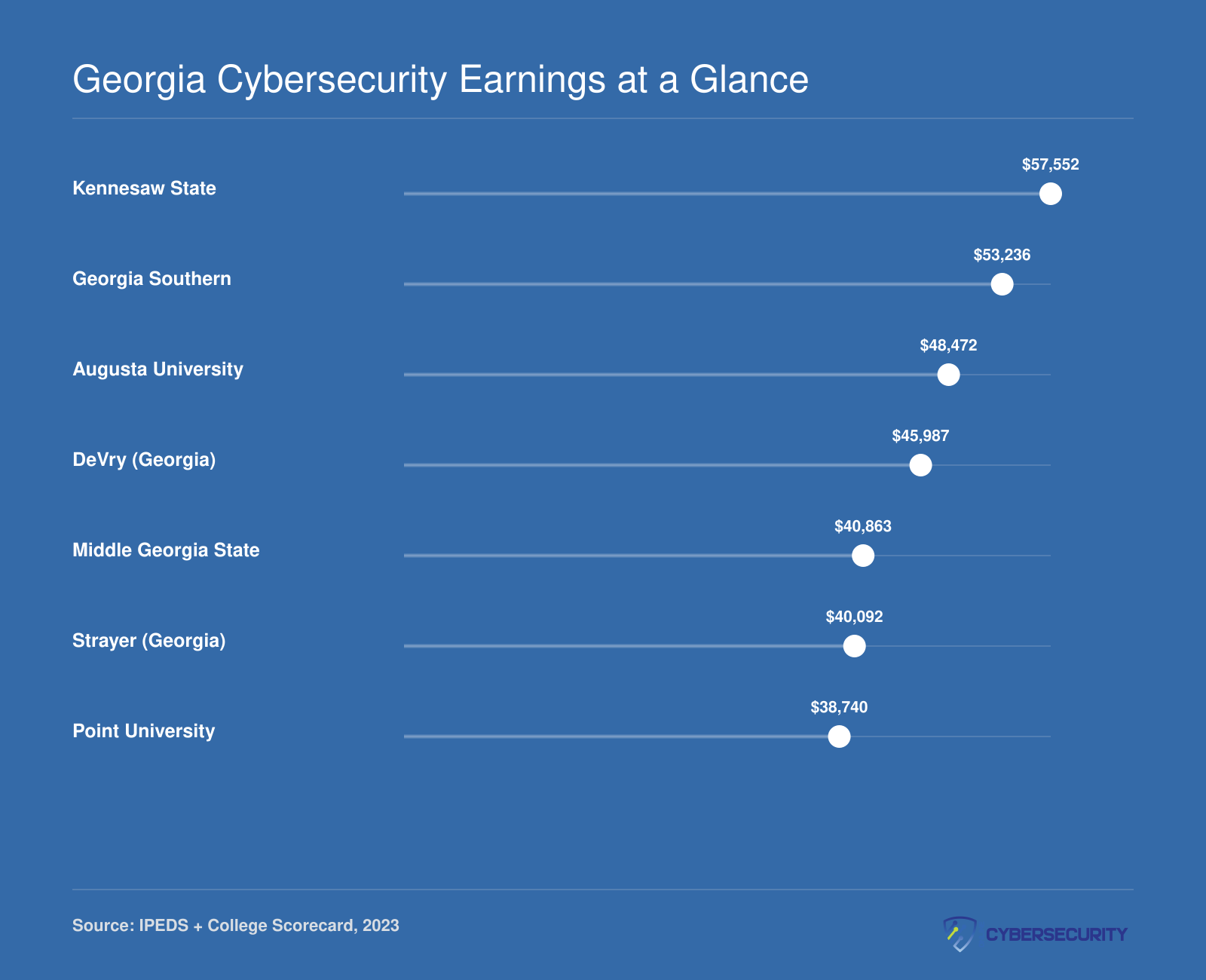 Median earnings ten years after enrollment for seven Georgia cybersecurity programs, ranging from $38,740 to $57,552