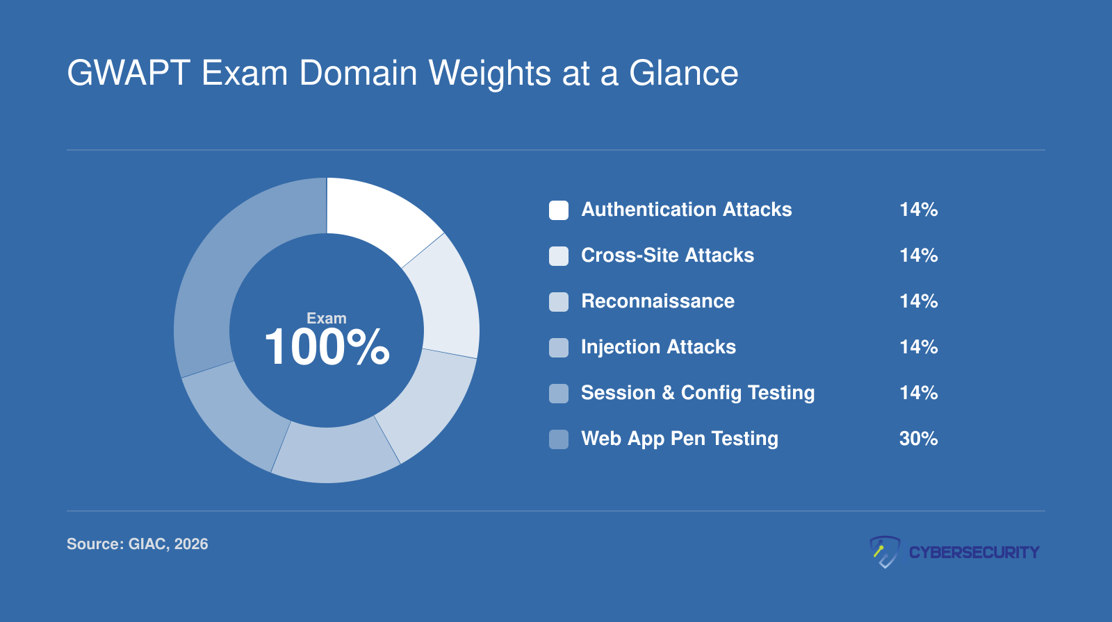 GWAPT exam domain weight breakdown totaling 100 percent across six tested areas including web app pen testing at 30 percent