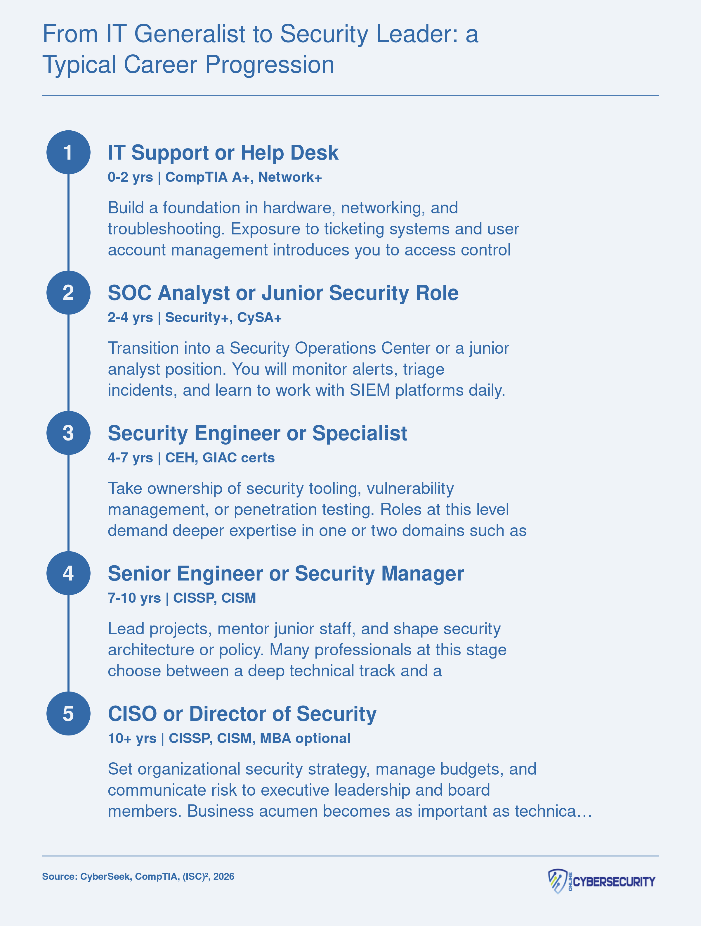 Five-stage cybersecurity career ladder from IT help desk through SOC analyst, security engineer, senior manager, and CISO, with experience ranges and key certifications at each level
