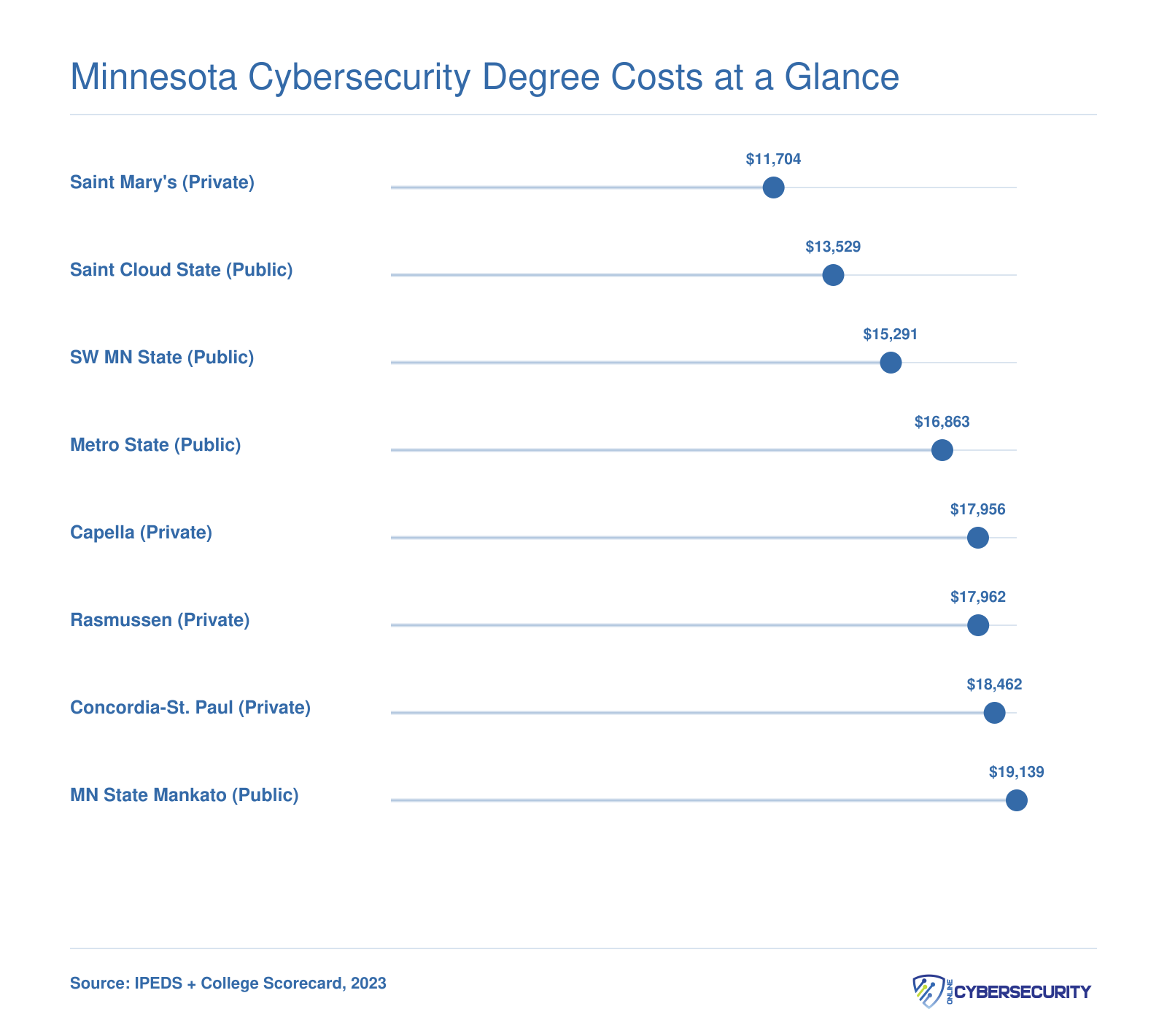 Average annual net price comparison for eight Minnesota cybersecurity programs, ranging from $11,704 to $19,139