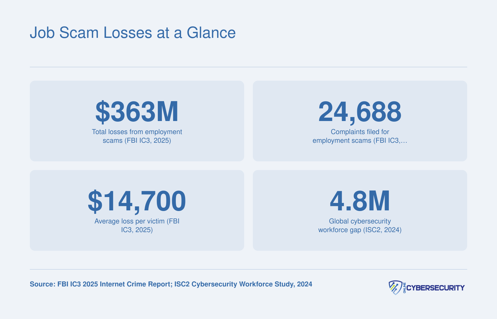 In 2025, employment scams caused $363 million in losses from 24,688 complaints, with an average loss of $14,700 per victim, while the global cybersecurity workforce gap reached 4.8 million in 2024.