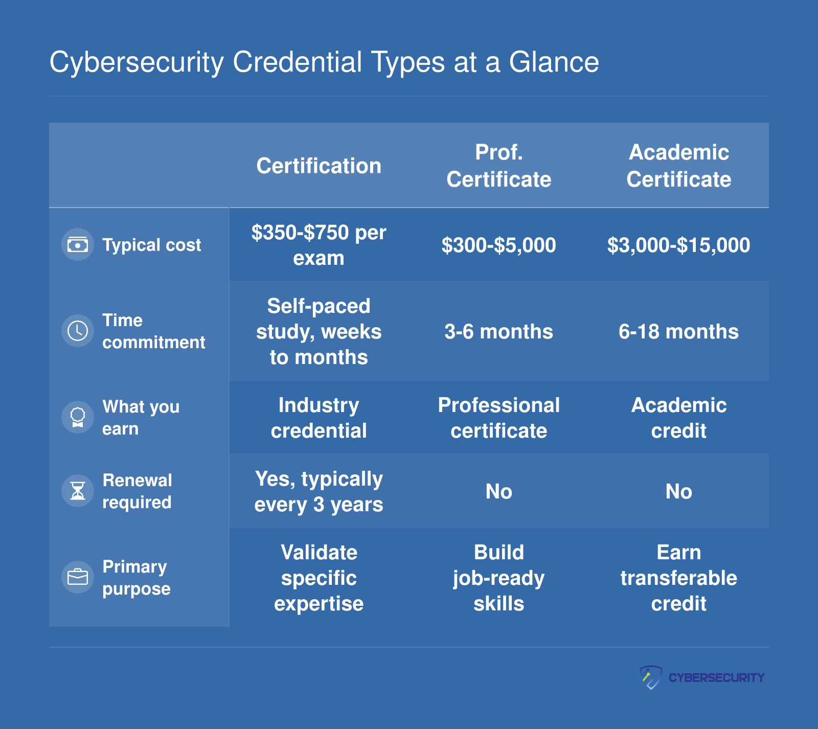 Side-by-side comparison of five cybersecurity credential types across cost, time, credential issued, renewal, and purpose