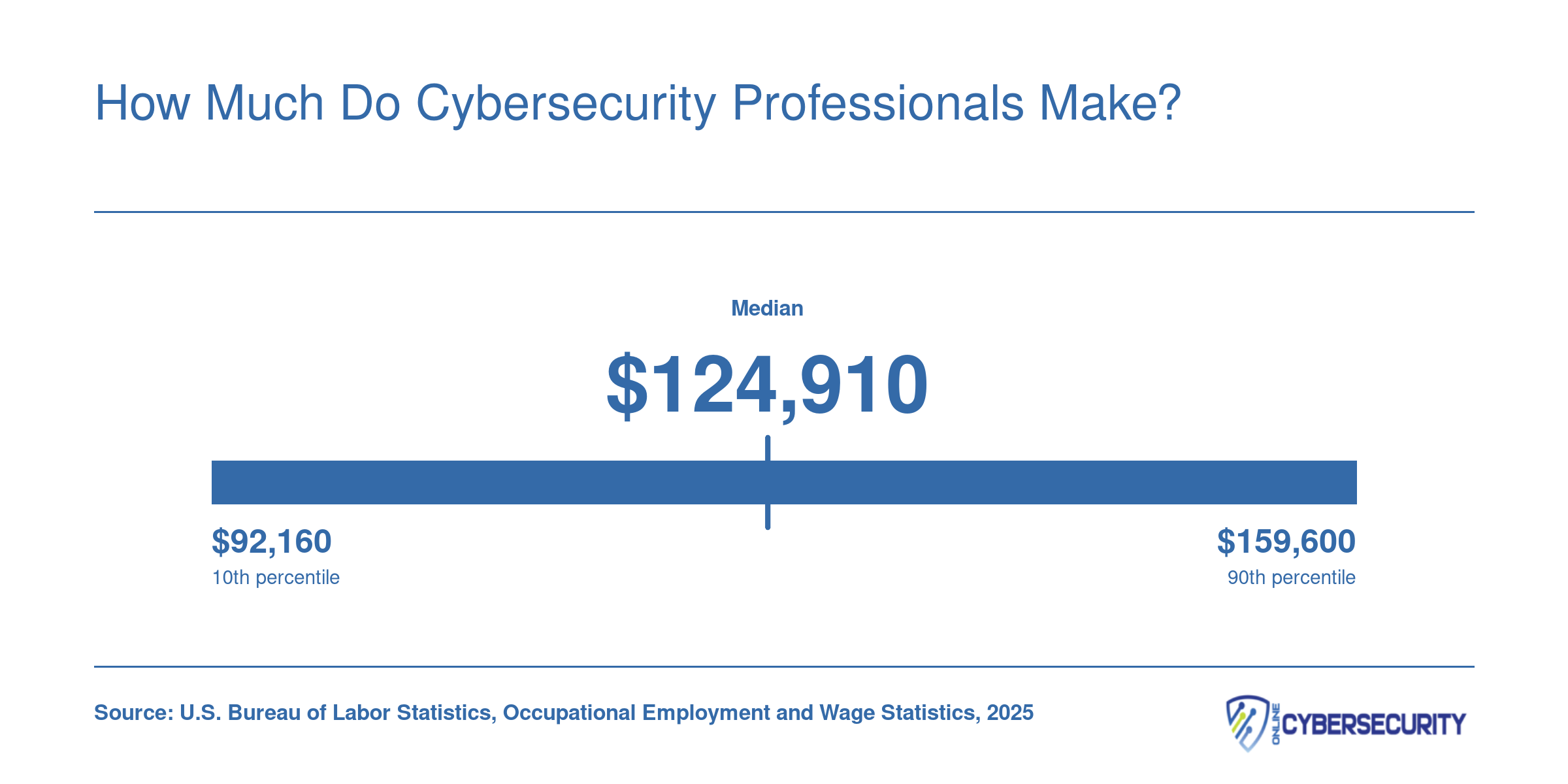 Information security analyst salary distribution from $92,160 at the 25th percentile to $159,600 at the 75th percentile, with a $124,910 median, per BLS