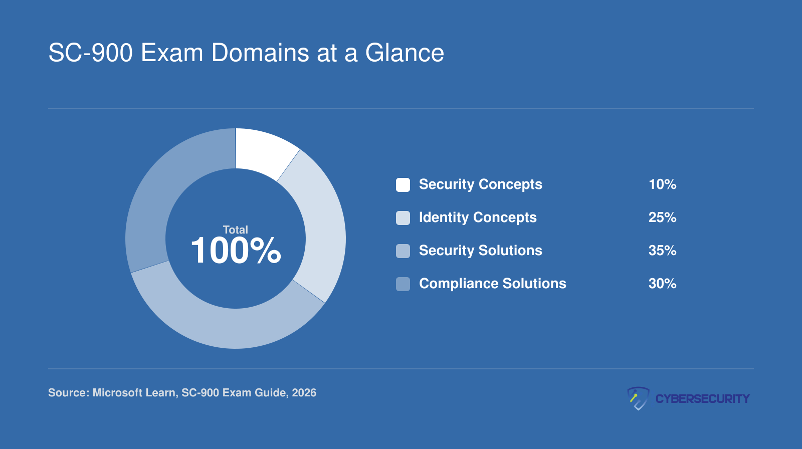 SC-900 exam domain weights: Security Concepts 10%, Identity Concepts 25%, Security Solutions 35%, Compliance Solutions 30%