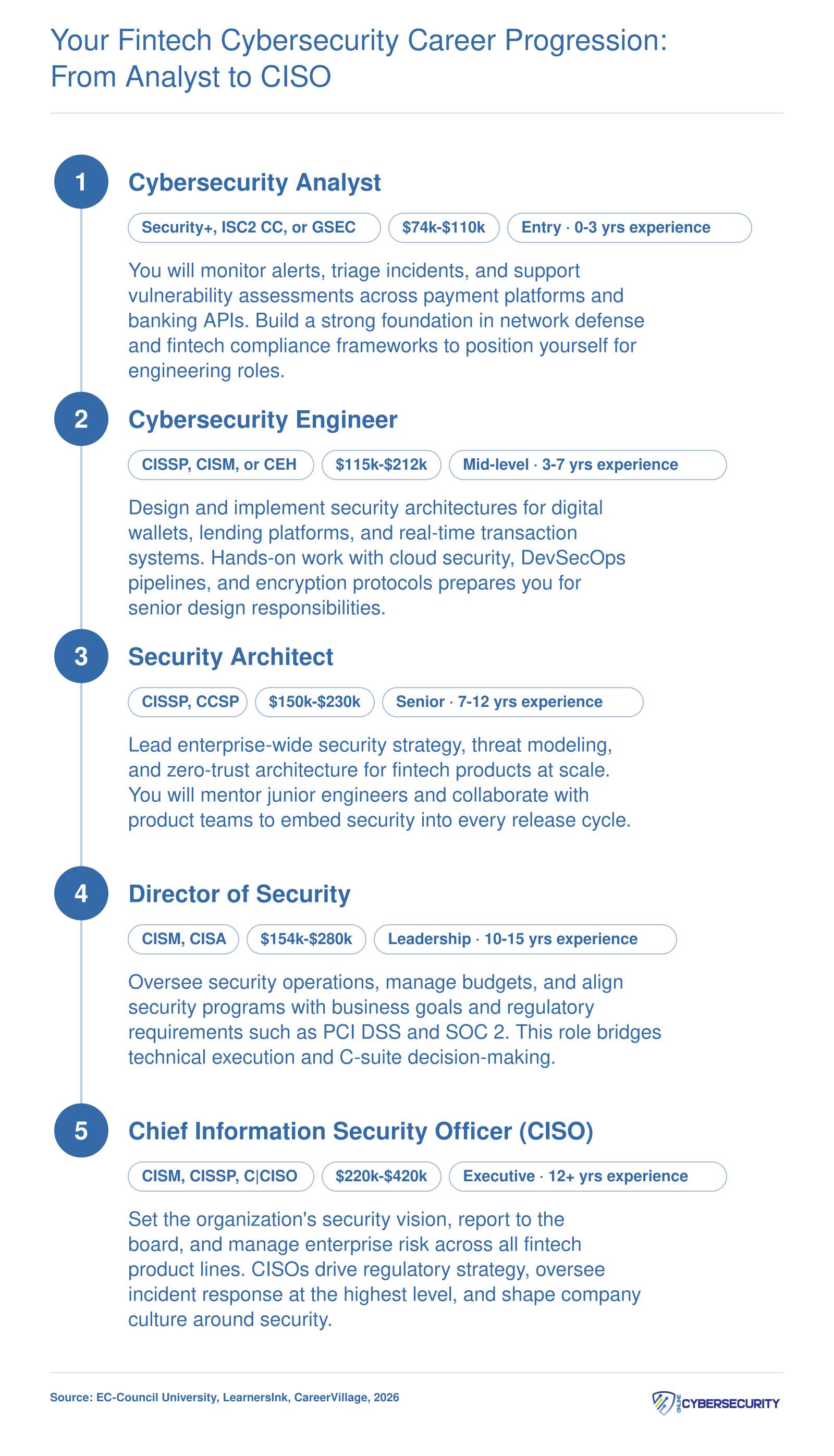 Fintech cybersecurity career ladder from entry-level analyst at $74,000 to CISO at $220,000 or more, spanning 12-plus years of experience in 2026