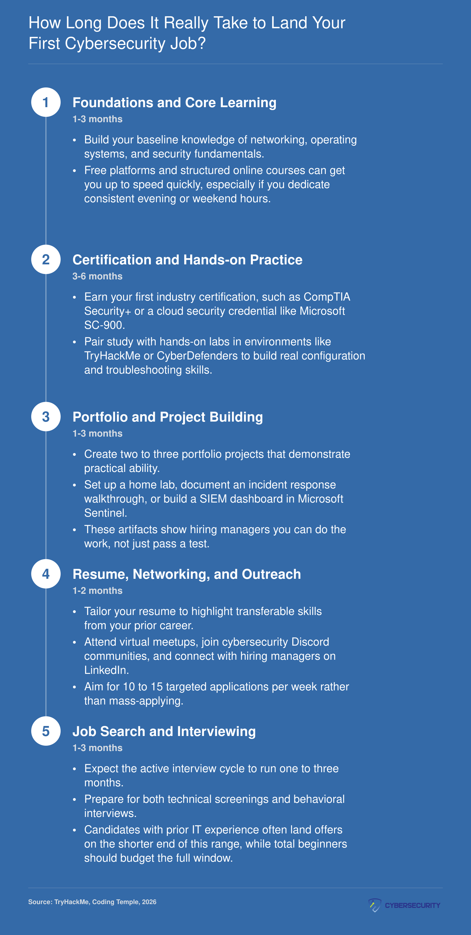Five-phase timeline showing career changers need 3 to 24 months to land a first cybersecurity job in 2026