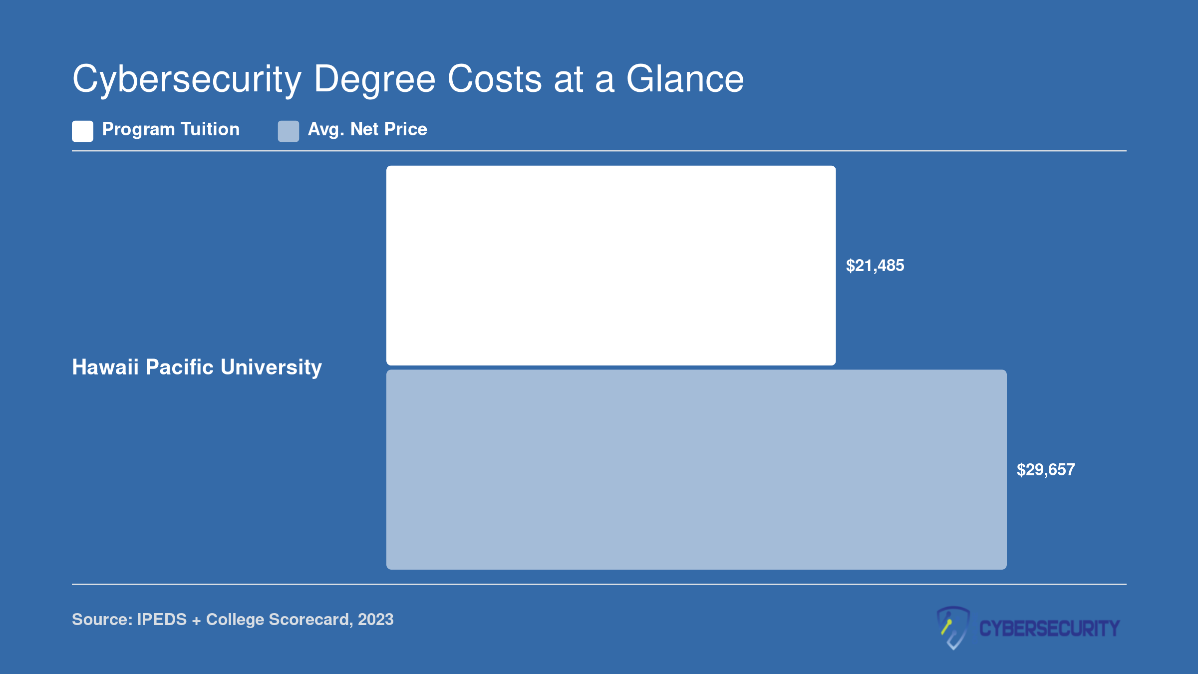 Hawaii Pacific University cybersecurity program tuition of $21,485 compared to institution-wide average net price of $29,657