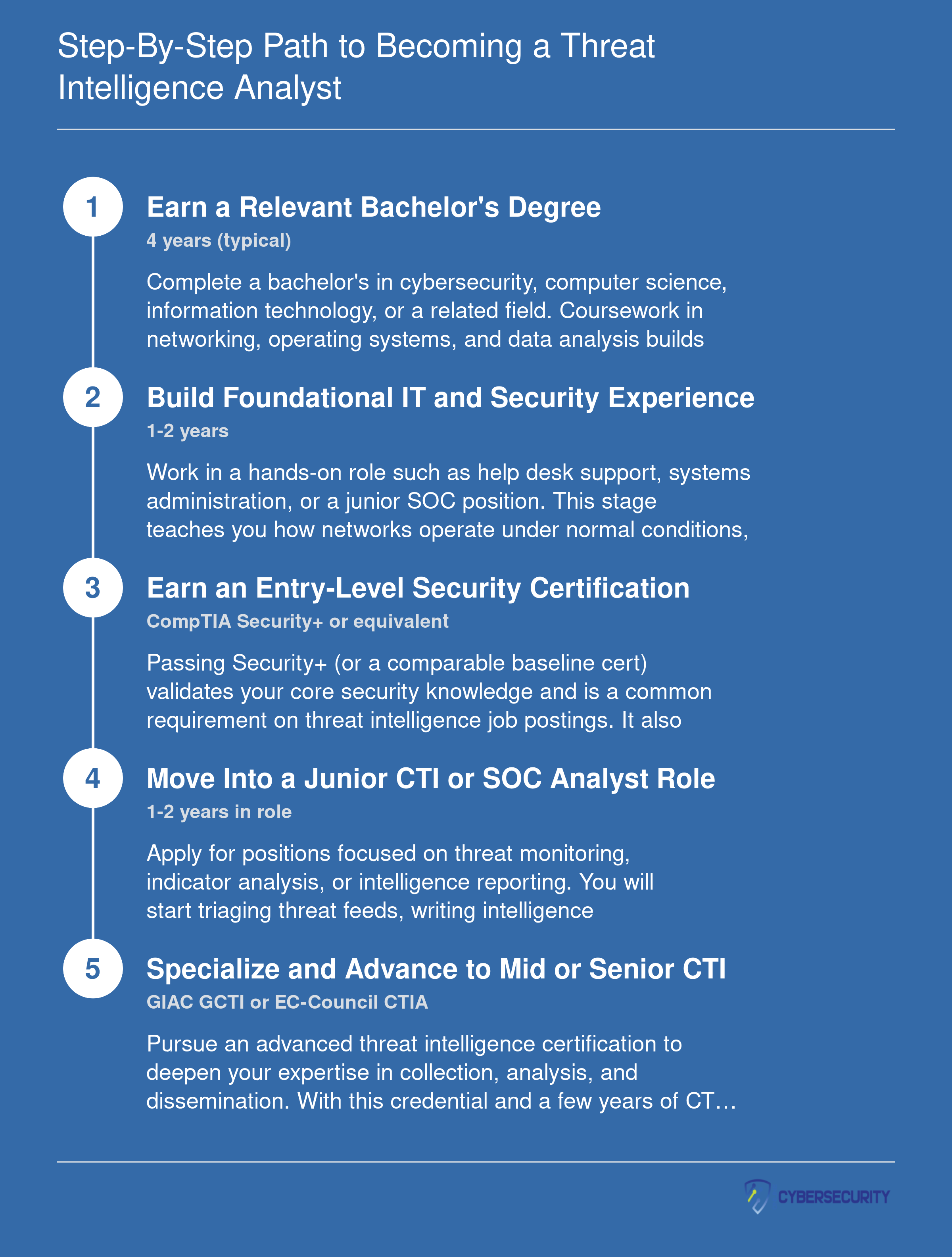 Five-step career ladder from bachelor's degree through foundational IT experience, Security+ certification, junior CTI role, and advanced GCTI or CTIA certification to senior threat intelligence analyst