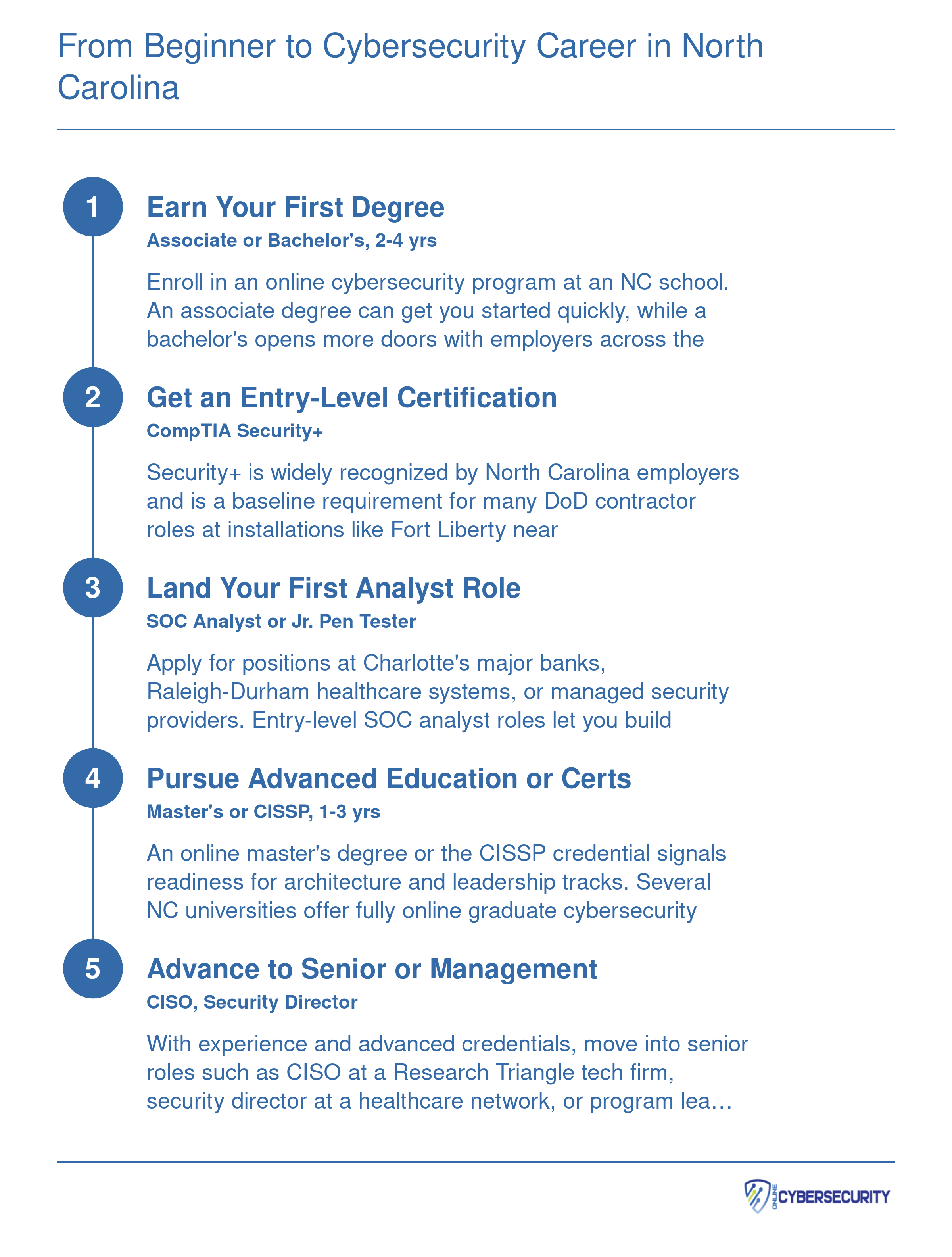 Five-step career pathway from earning a cybersecurity degree through entry certification, first analyst role, advanced credentials, and senior leadership in North Carolina