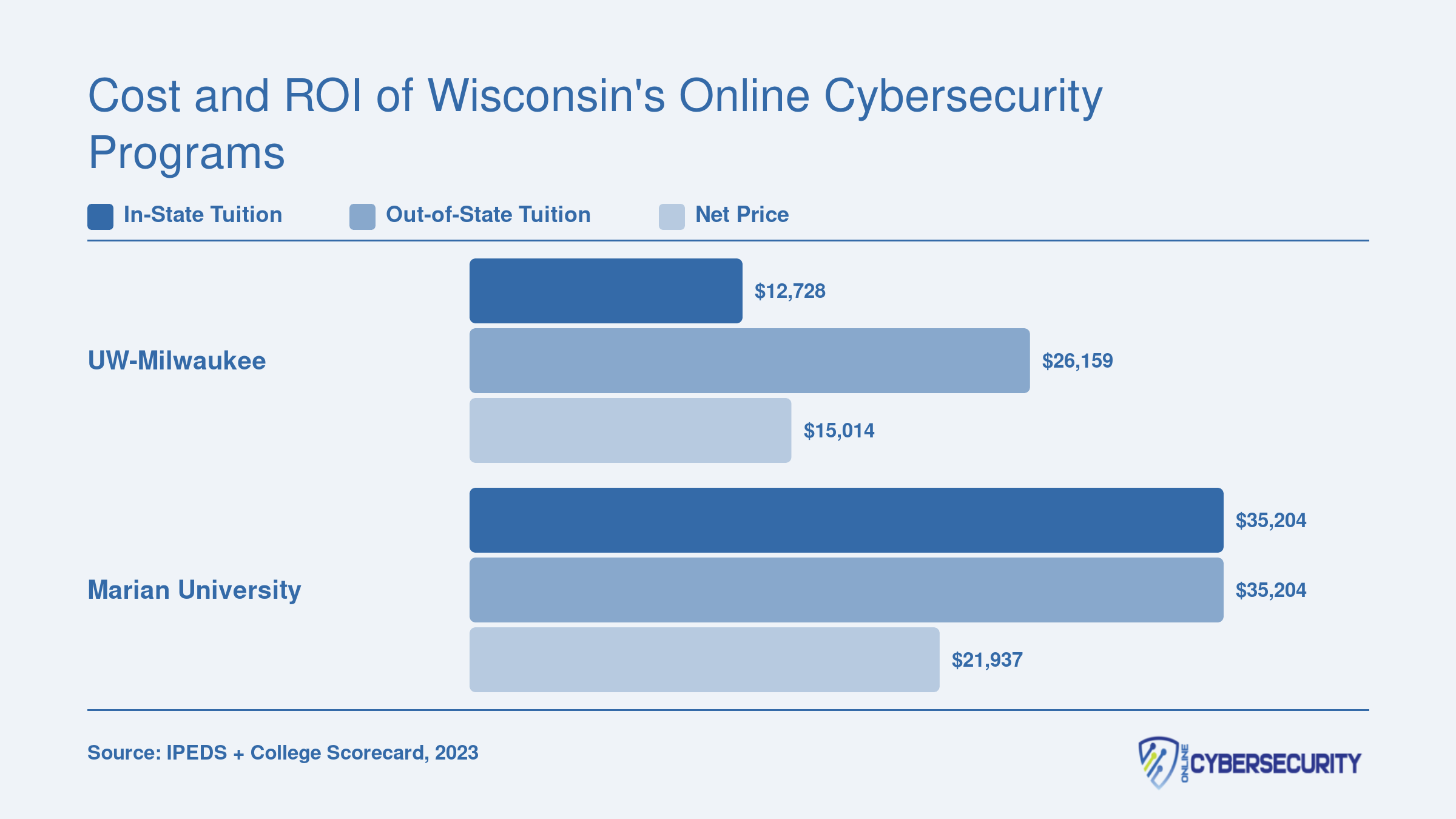 Comparison of in-state tuition, out-of-state tuition, and net price at UW-Milwaukee and Marian University for cybersecurity programs