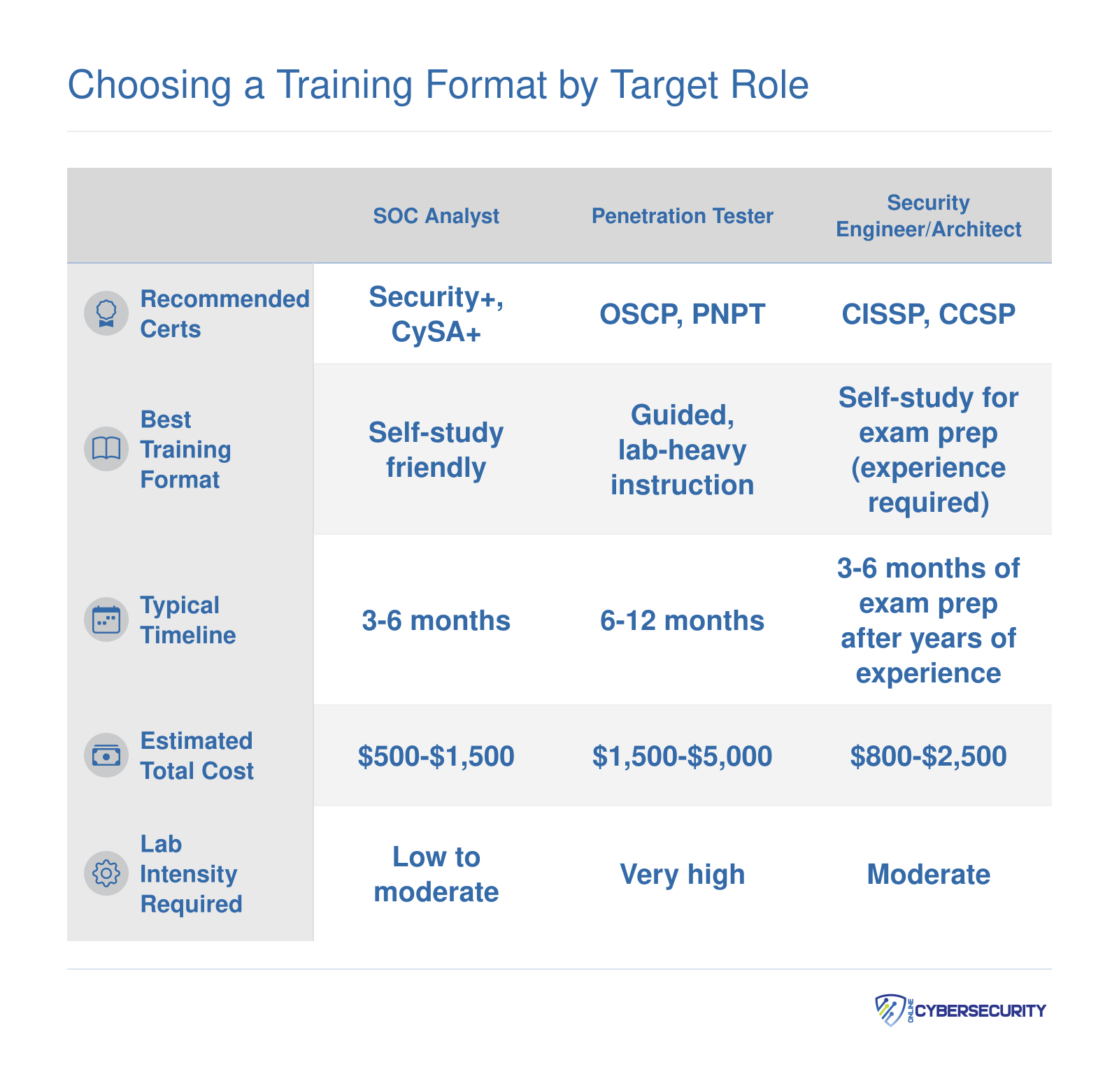 Choosing a Training Format by Target Role