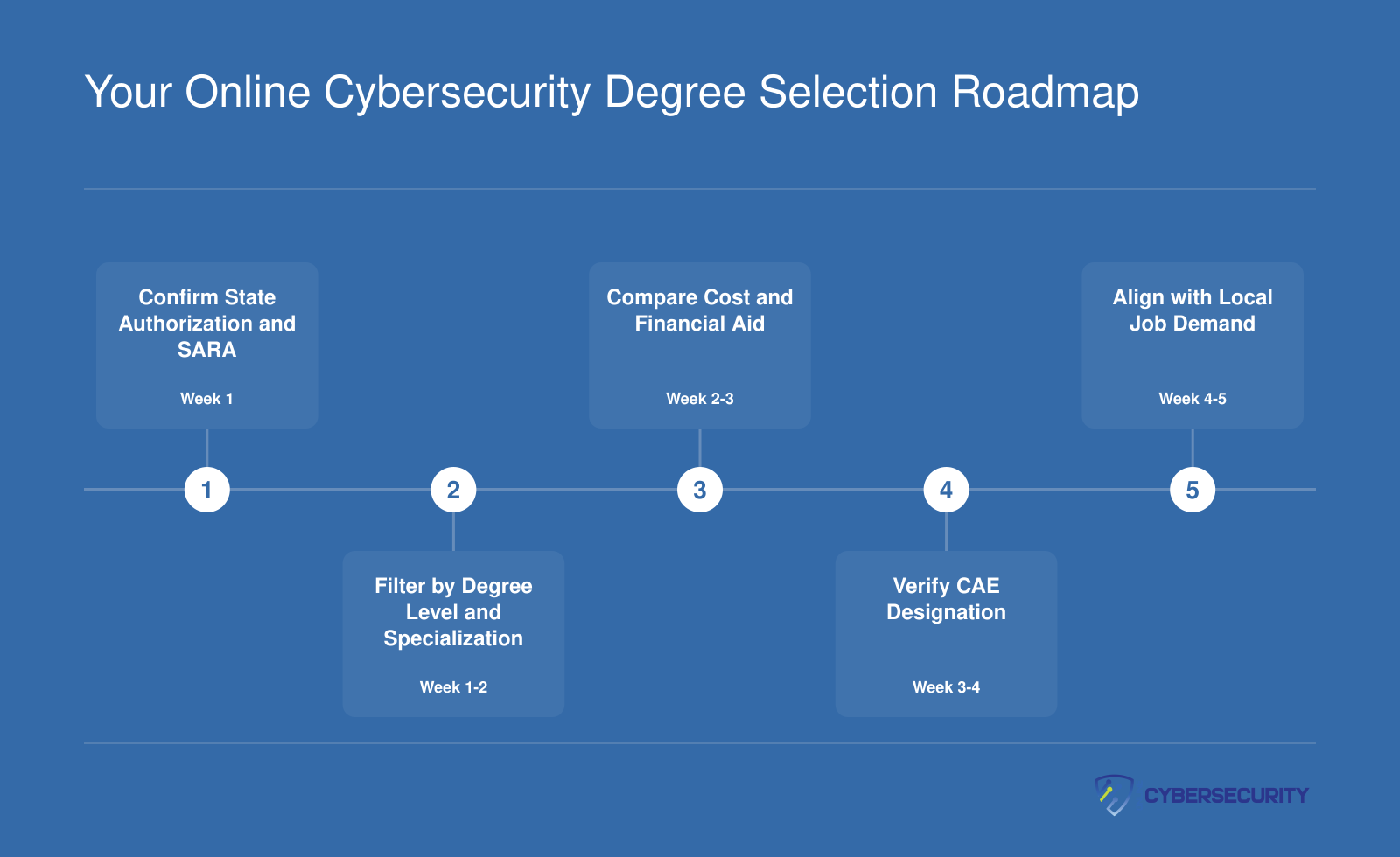 Five-step selection process for choosing an online cybersecurity degree, from verifying state authorization to aligning with local job demand