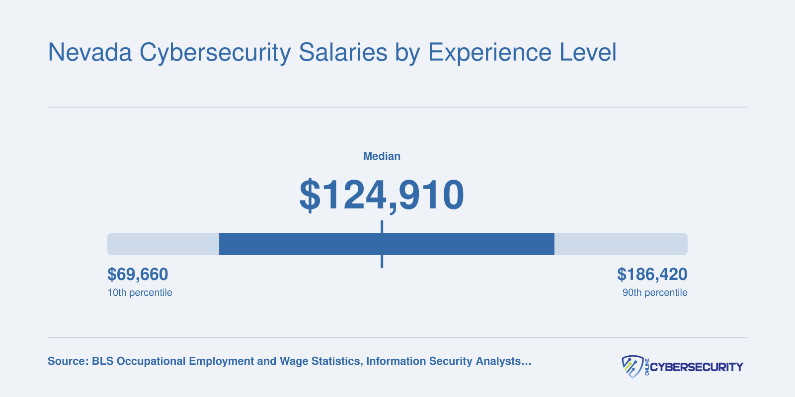 National salary percentiles for information security analysts in 2024, ranging from $69,660 at the 10th percentile to $186,420 at the 90th