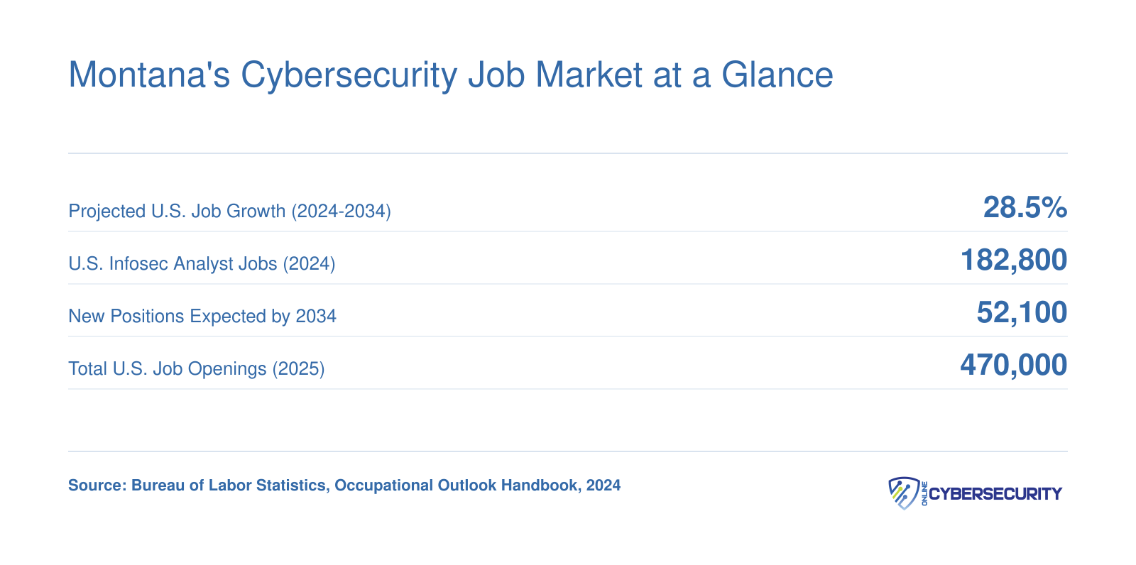 Montana's Cybersecurity Job Market at a Glance