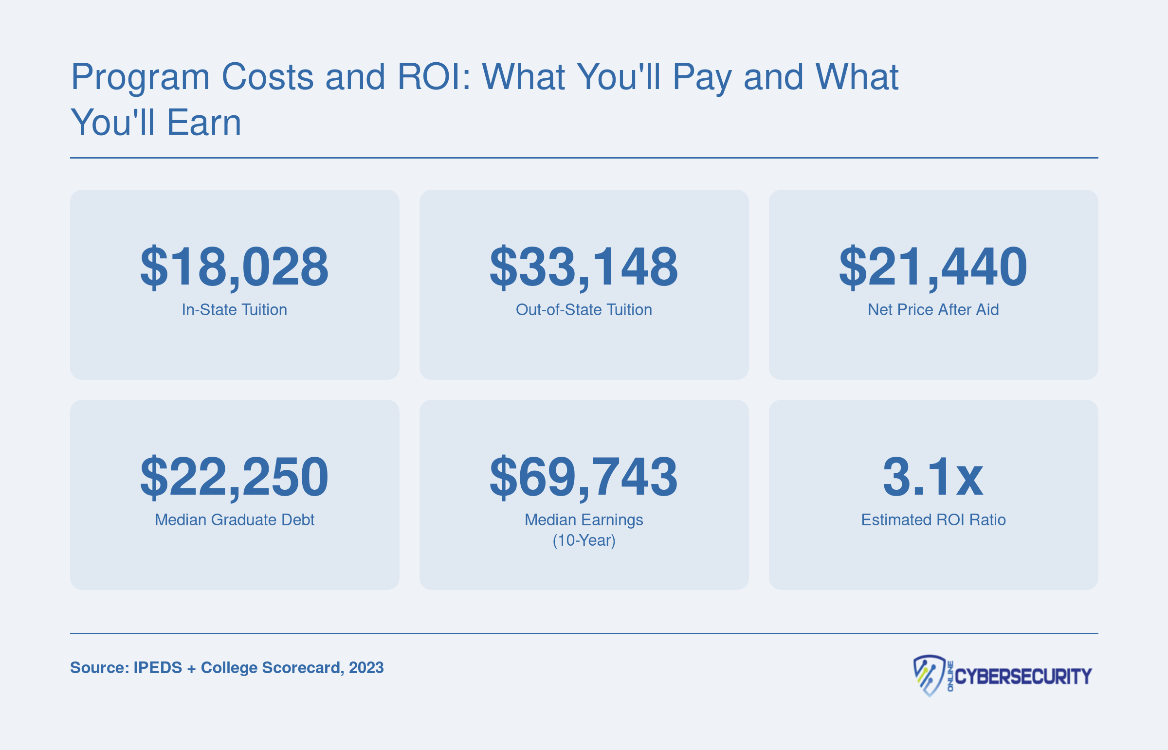 URI cybersecurity program costs and outcomes: $18,028 in-state tuition, $33,148 out-of-state, $21,440 net price, $22,250 median debt, $69,743 median 10-year earnings, and 3.1x ROI ratio