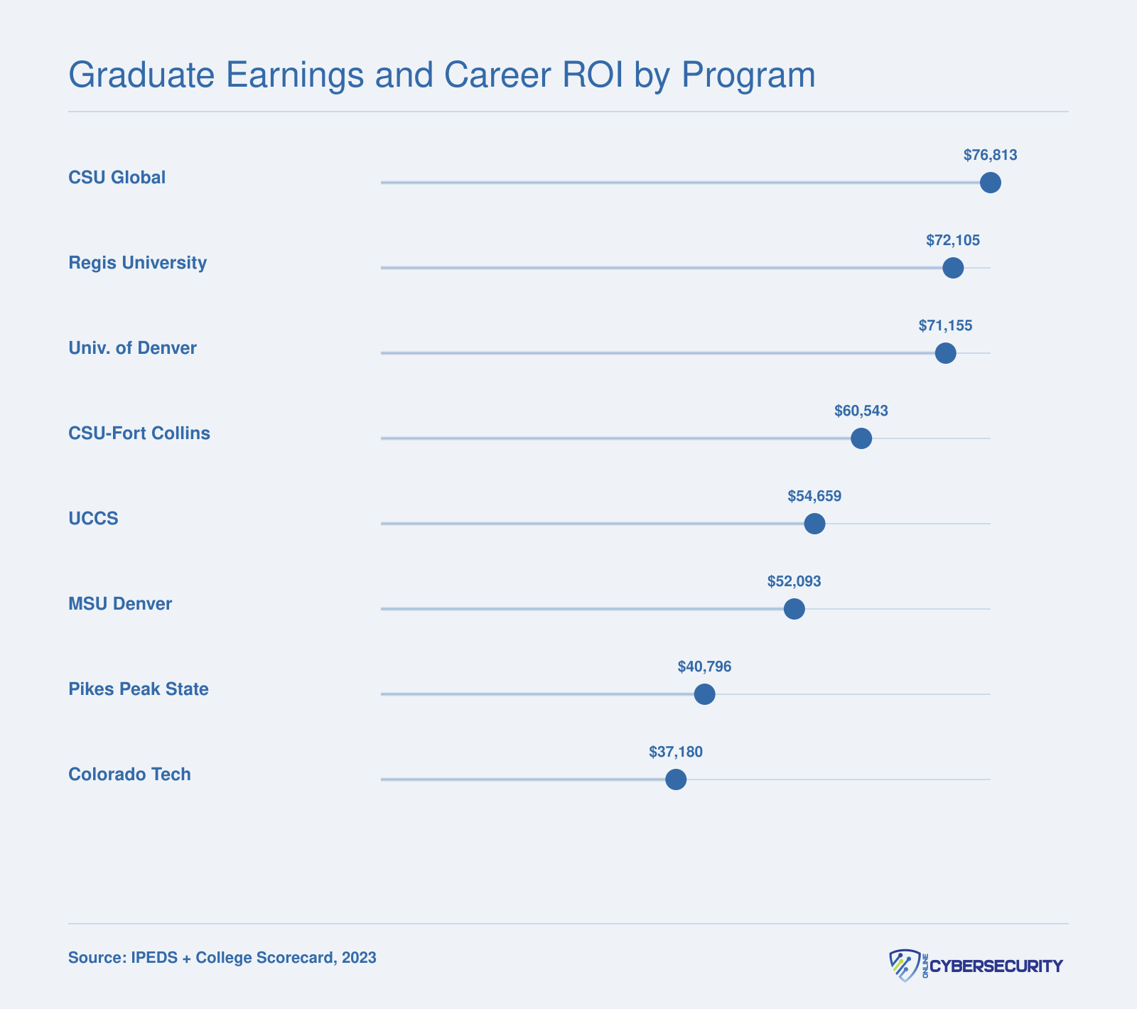 Ten-year median earnings for eight Colorado cybersecurity schools, ranging from $37,180 at Colorado Tech to $76,813 at CSU Global