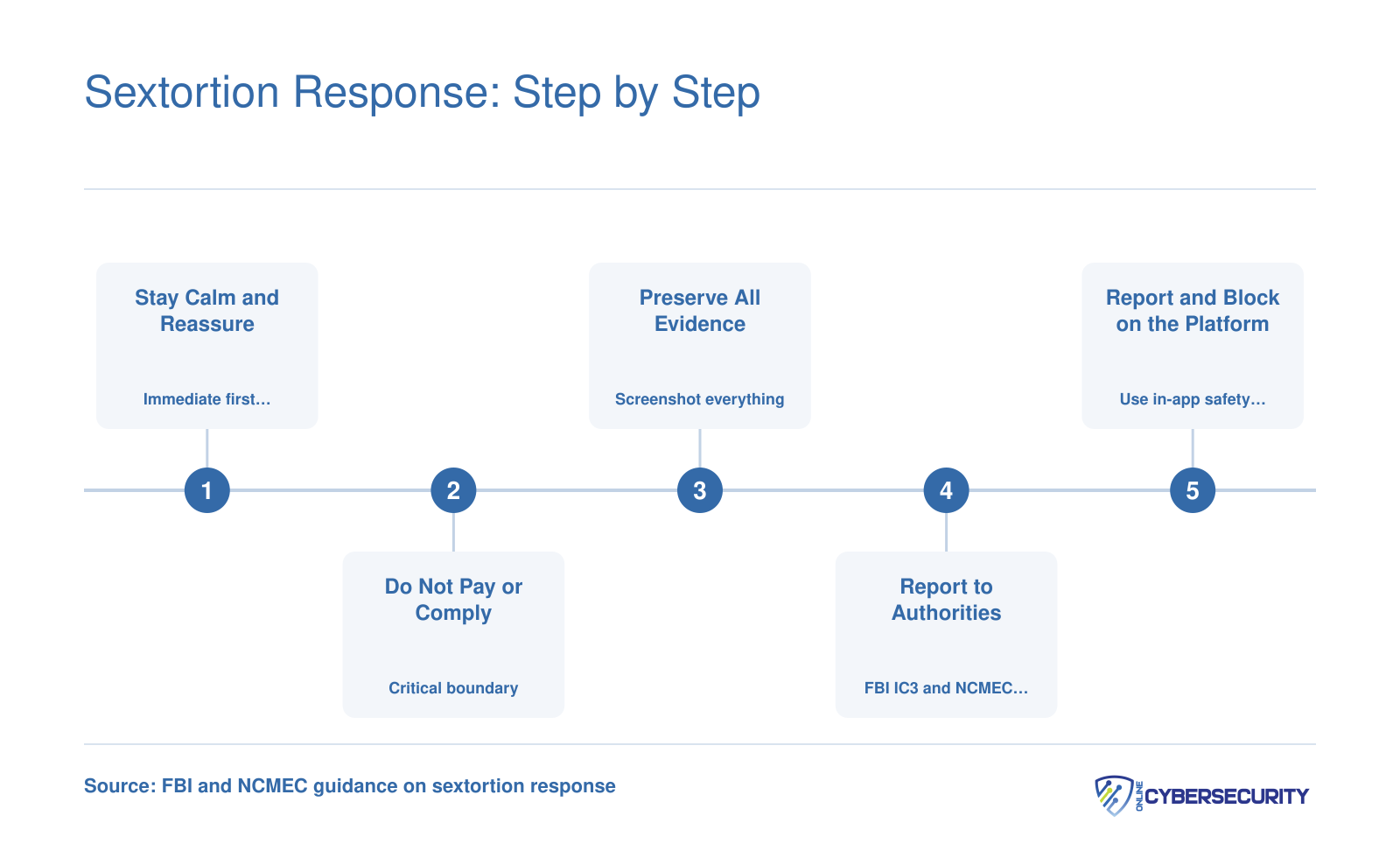 Five-step sextortion response sequence from reassuring the child through reporting to authorities and blocking the offender