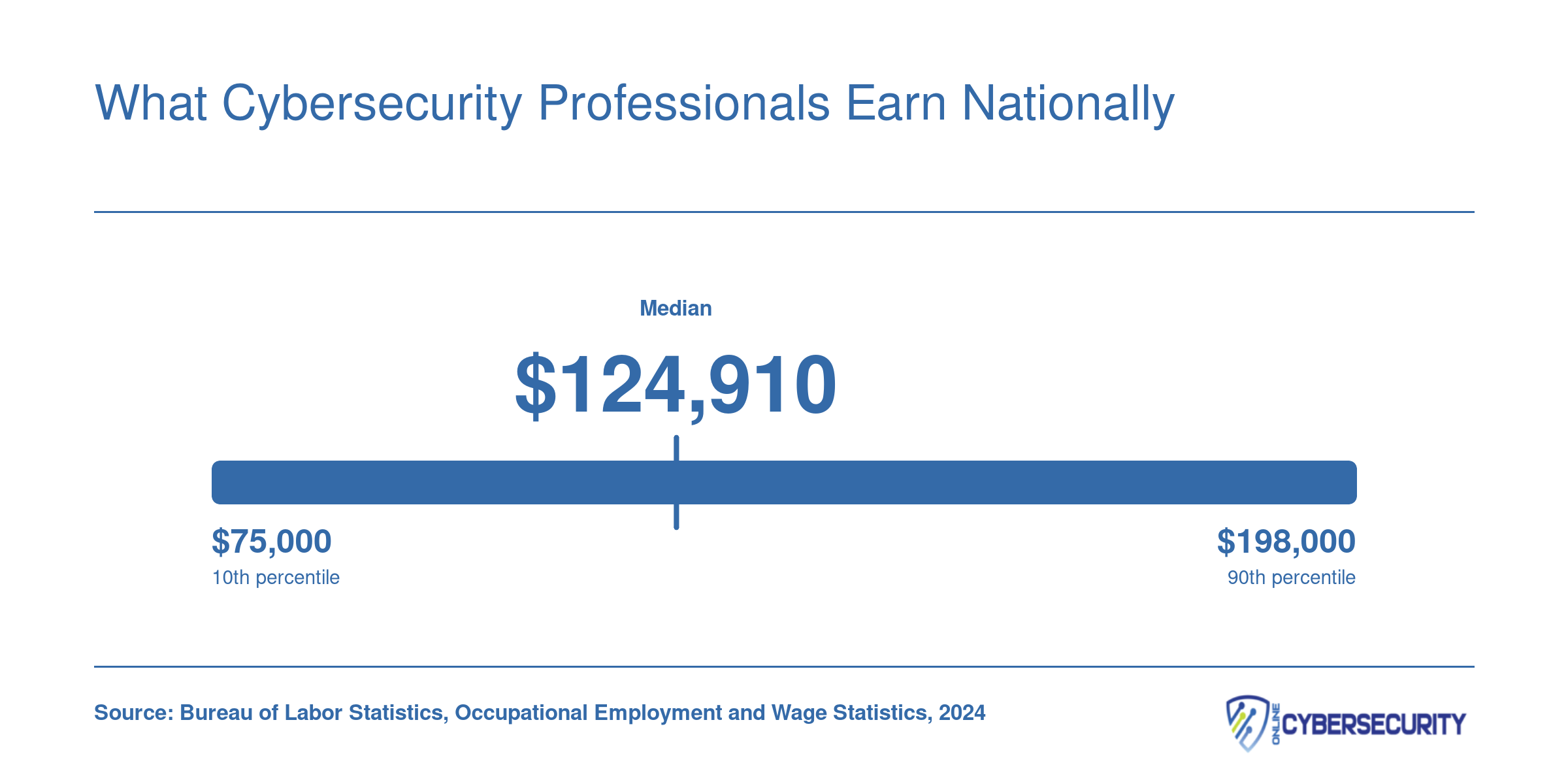 National salary distribution for information security analysts in 2024, with a median of $124,910 and a 25th to 75th percentile range of $92,160 to $159,600