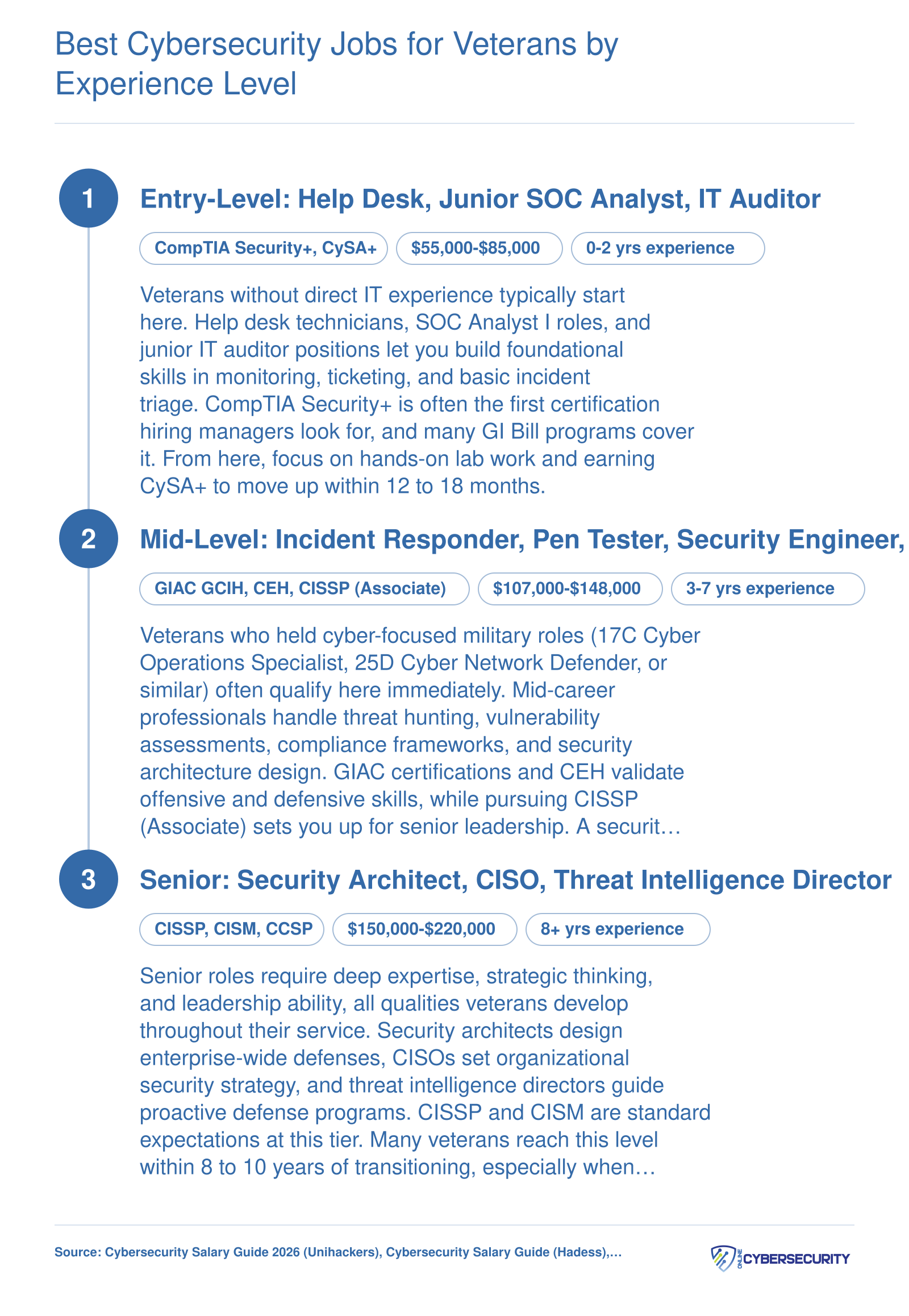 Three-tier cybersecurity career pathway for veterans showing entry-level salaries of $55,000 to $85,000, mid-level of $107,000 to $148,000, and senior-level of $150,000 to $220,000 in 2026