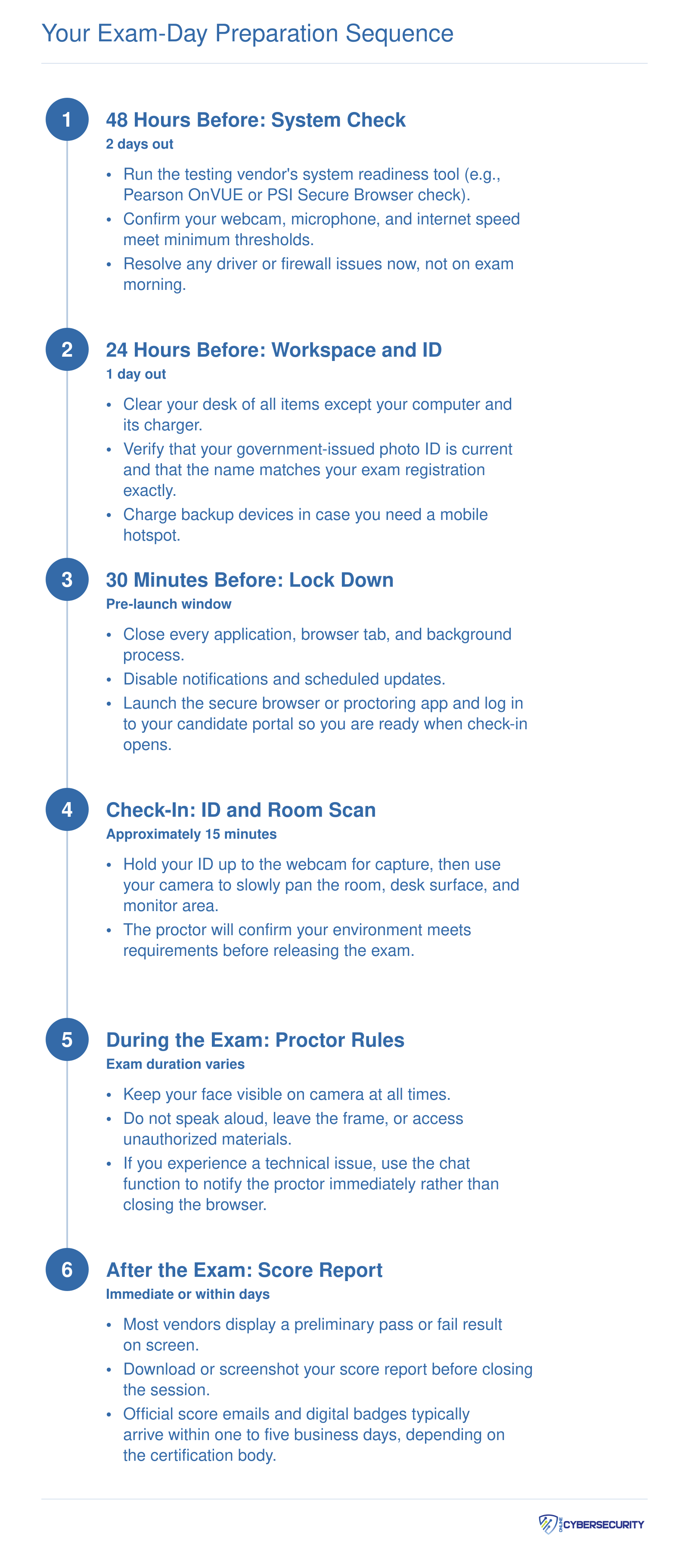 Six-step exam-day timeline from 48 hours before through score report retrieval for online proctored cybersecurity certification exams