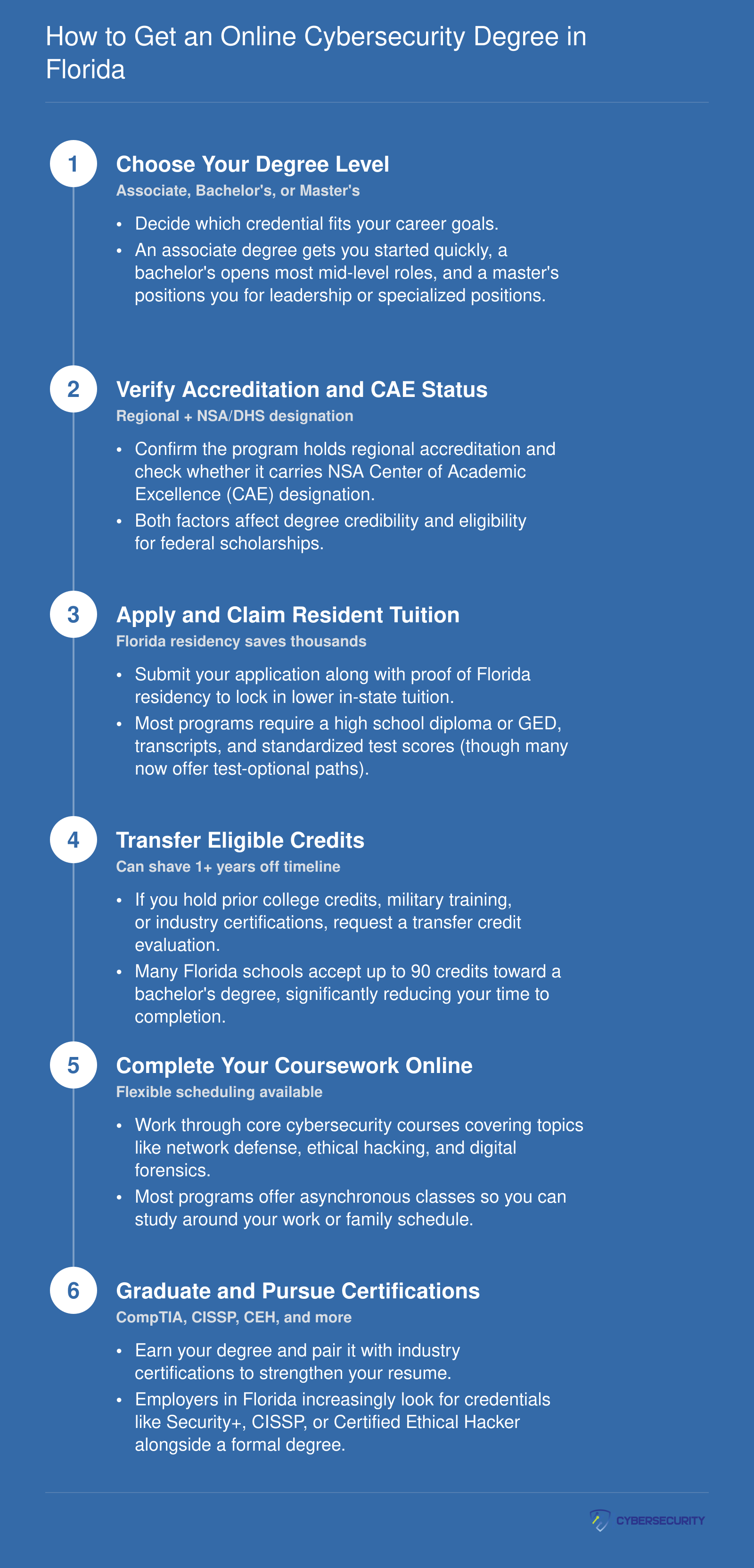 How to Get an Online Cybersecurity Degree in Florida