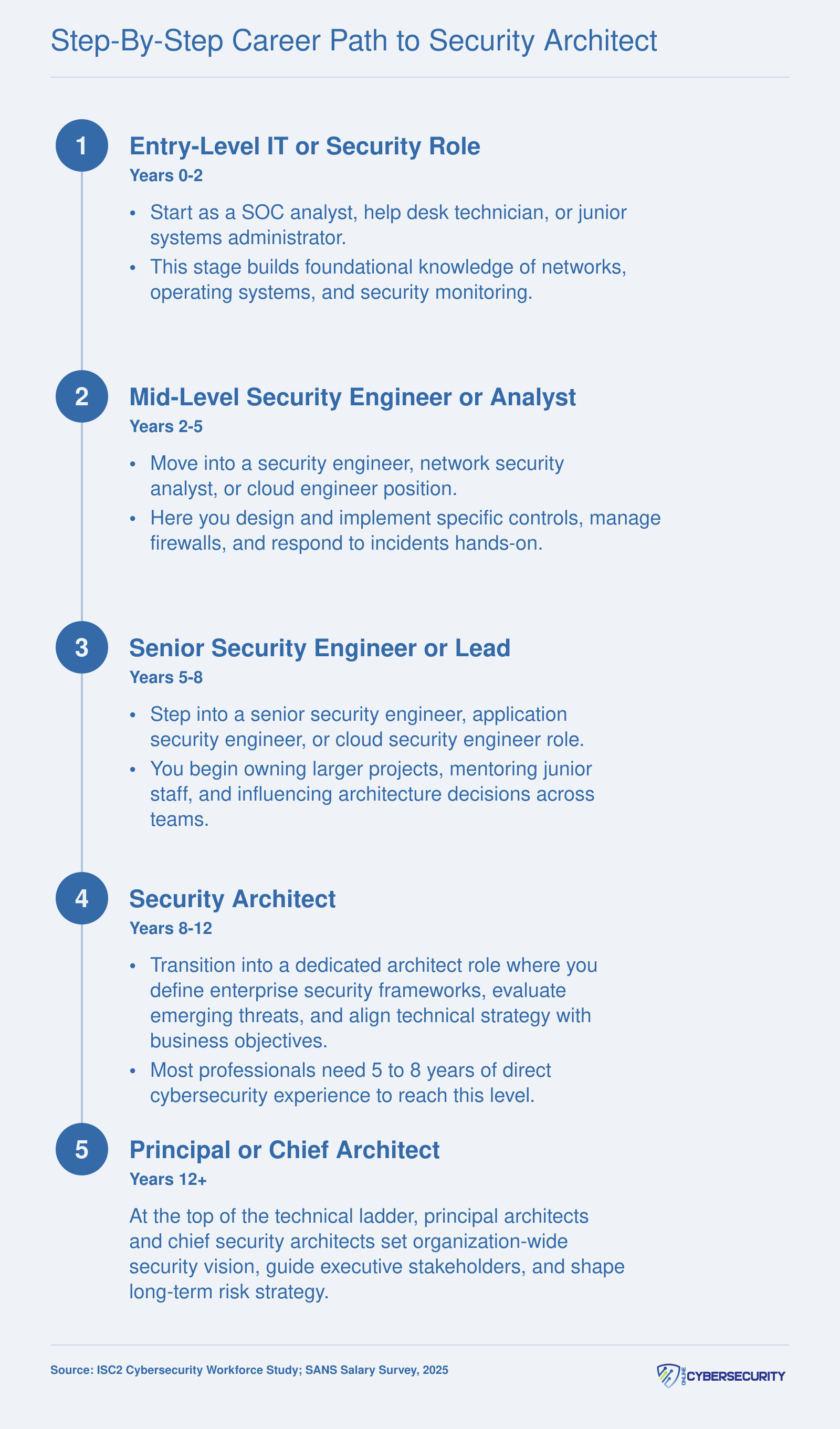 Five-stage career timeline from entry-level IT role through principal security architect, spanning roughly 12 or more years of experience