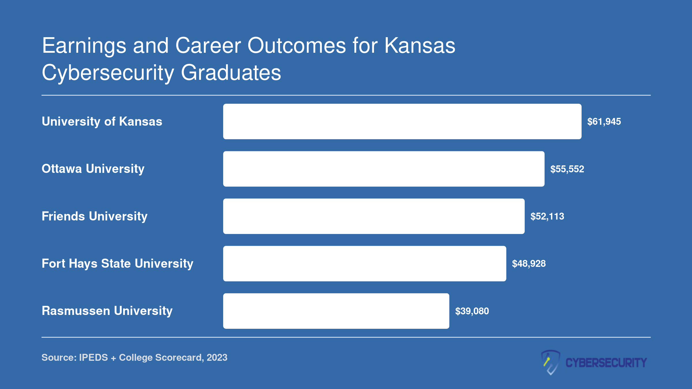 Institution-wide median earnings ten years after enrollment at five Kansas schools, ranging from $39,080 to $61,945