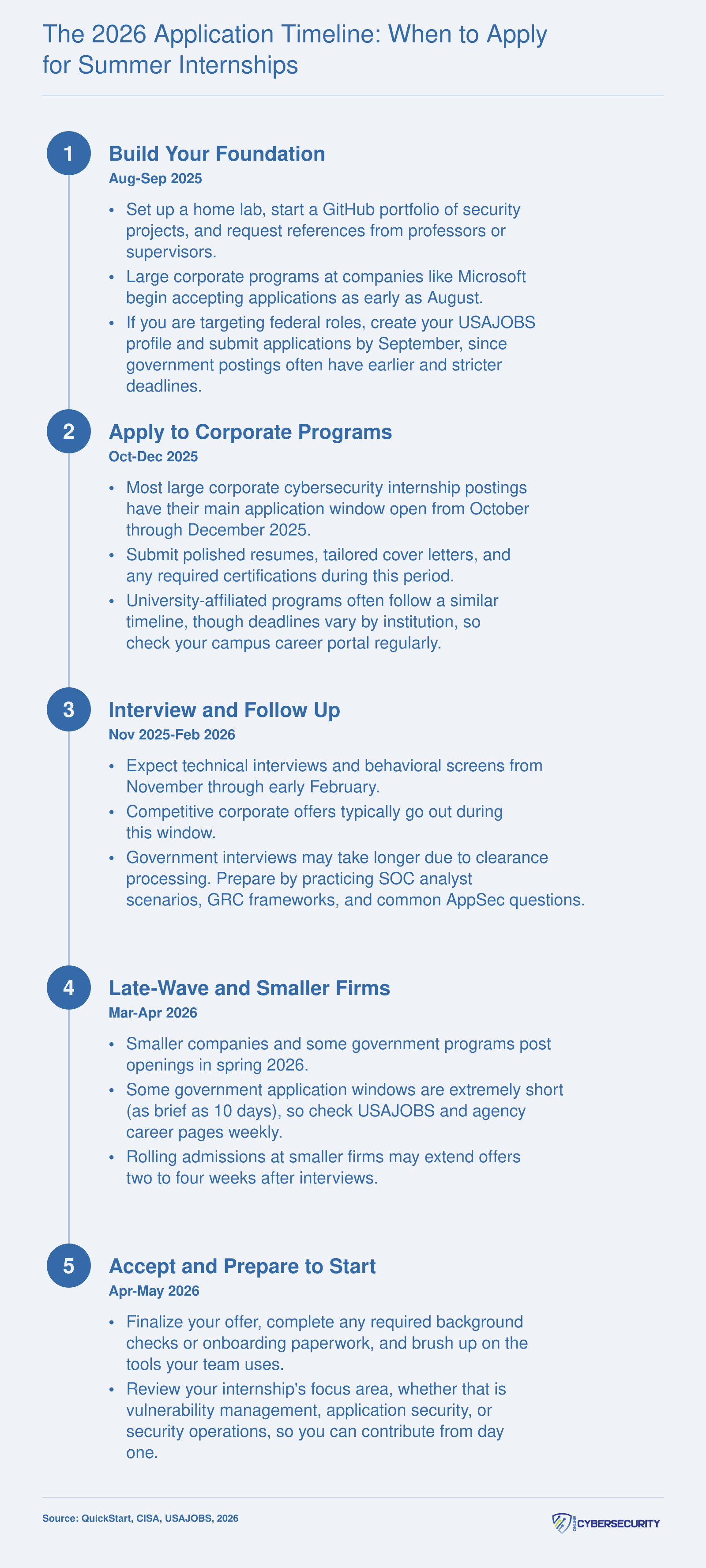 Five-step application timeline from August 2025 through May 2026 for summer 2026 cybersecurity internships across corporate, government, and university programs