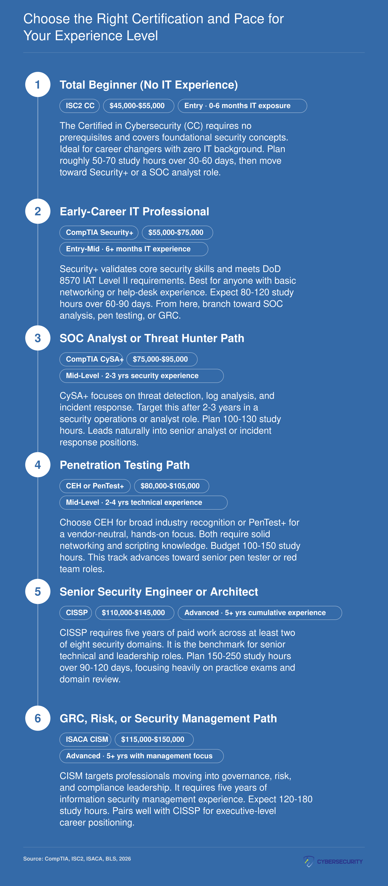 Certification progression from CC and Security+ at entry level through CySA+, CEH, CISSP, and CISM at advanced levels with salary ranges and experience thresholds