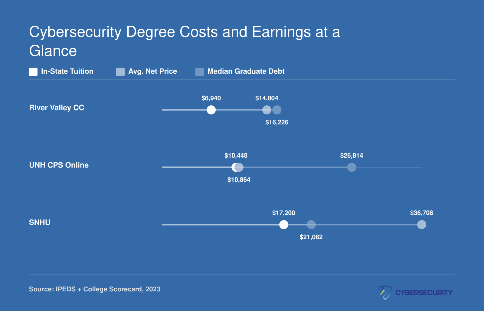 Tuition, net price, and median graduate debt comparison for three New Hampshire cybersecurity programs, 2023 data