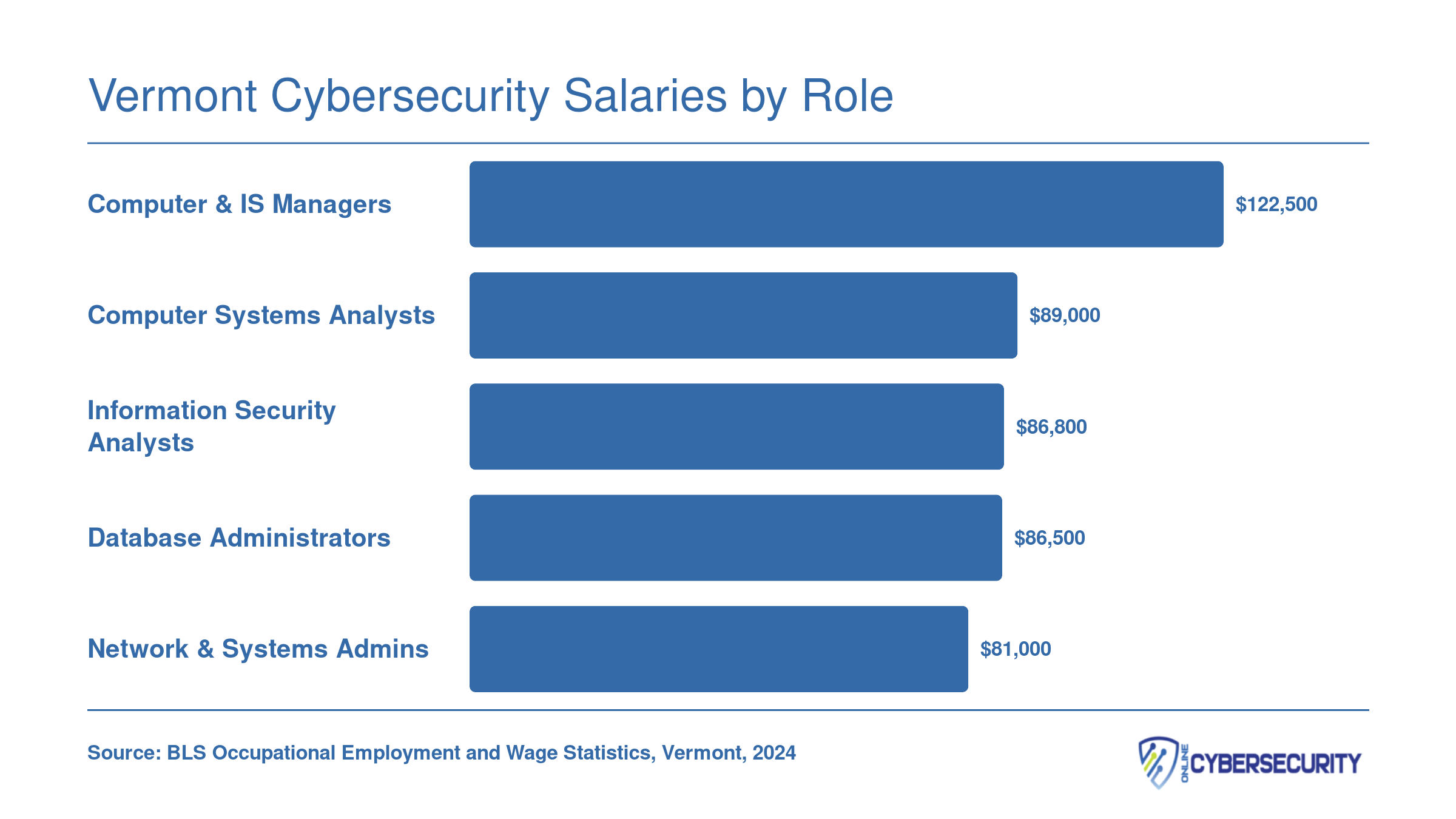 Median annual salaries for five cybersecurity roles in Vermont in 2024, ranging from $81,000 for network administrators to $122,500 for IT managers