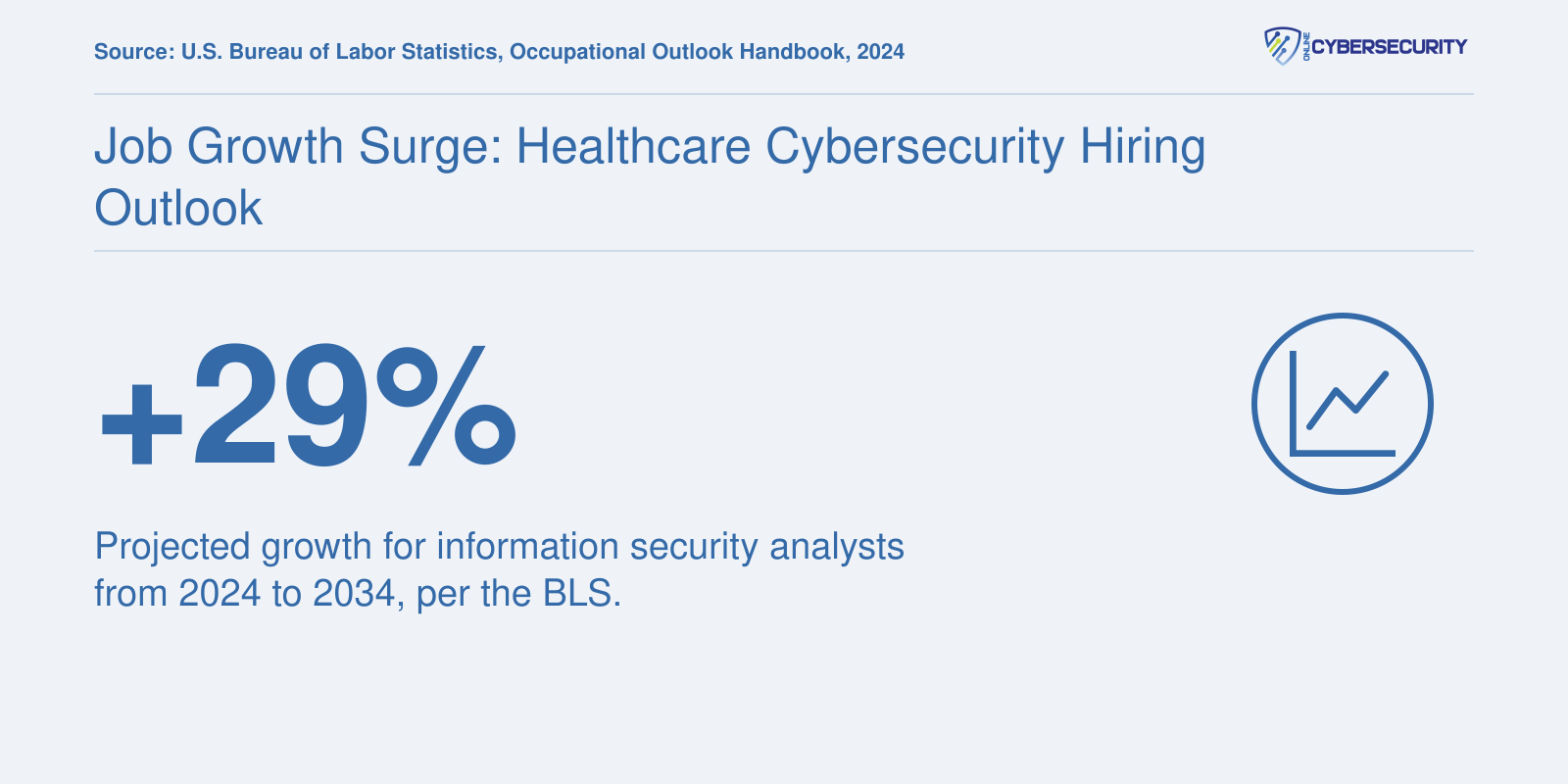 Projected 29% job growth for information security analysts from 2024 to 2034 according to the BLS