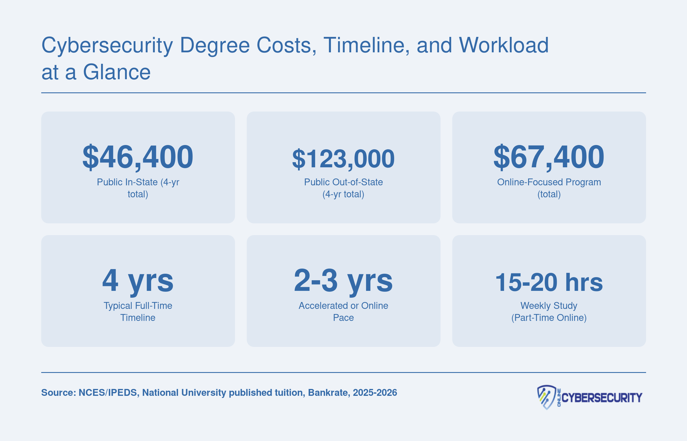 Cybersecurity Degree Costs, Timeline, and Workload at a Glance