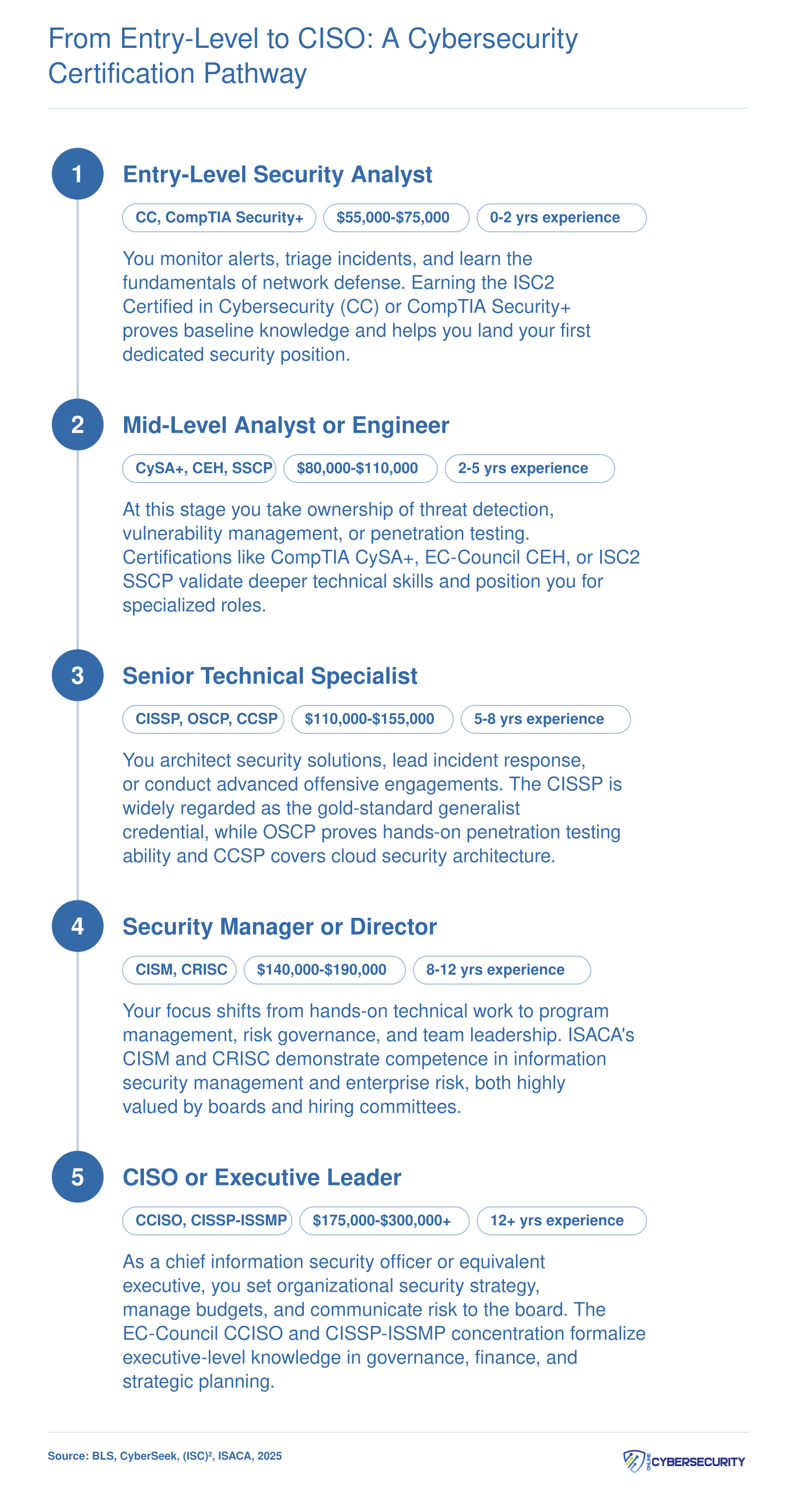 Five-stage cybersecurity career pathway from entry-level at $55,000-$75,000 through CISO at $175,000-$300,000 plus, with key certifications at each stage