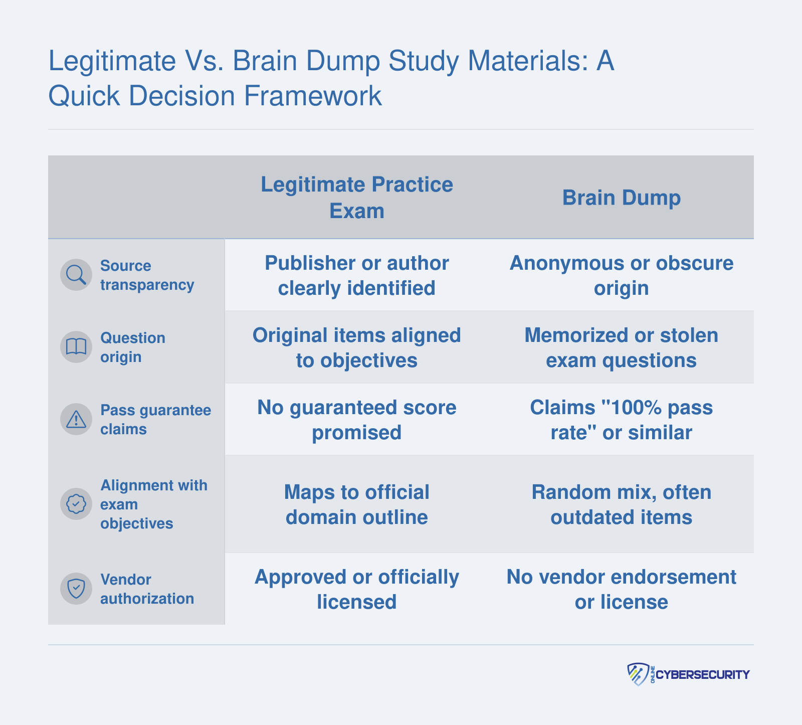 Legitimate vs. Brain Dump Study Materials: A Quick Decision Framework