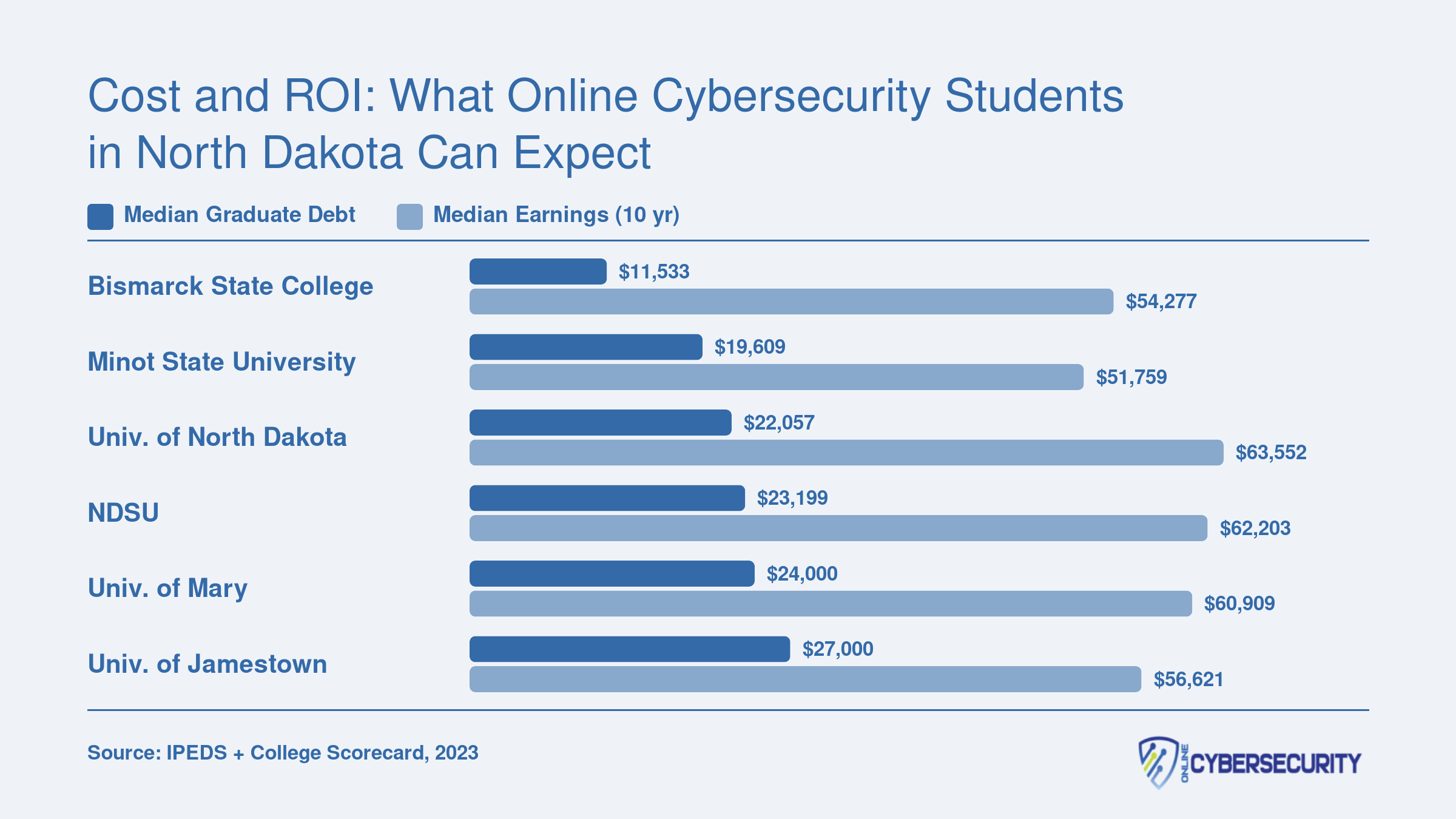 Median graduate debt versus median earnings ten years after enrollment at six North Dakota cybersecurity schools, 2023 data