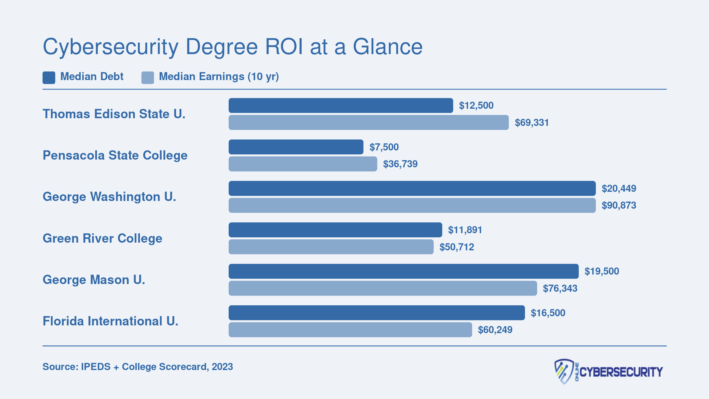 Median graduate debt versus ten-year median earnings for six cybersecurity bachelor's programs, ranging from $7,500 debt and $36,739 earnings at Pensacola State to $20,449 debt and $90,873 earnings at George Washington University